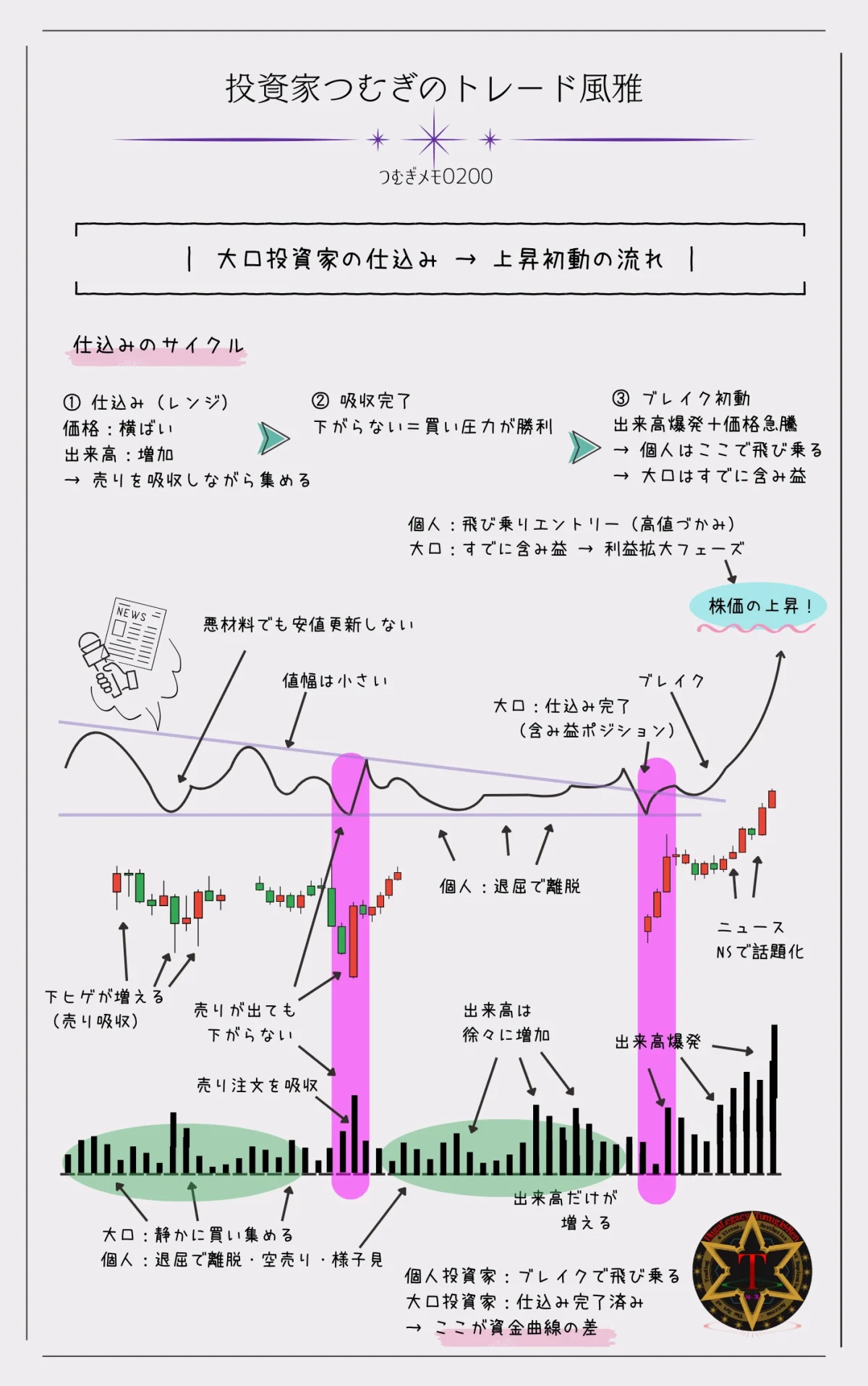大口投資家の仕込みから上昇初動までの構造図解。レンジ相場での吸収フェーズ、出来高増加、個人投資家の飛び乗り、ブレイクアウトの流れを解説した図―by投資家つむぎのトレード風雅（つむぎメモ0200）