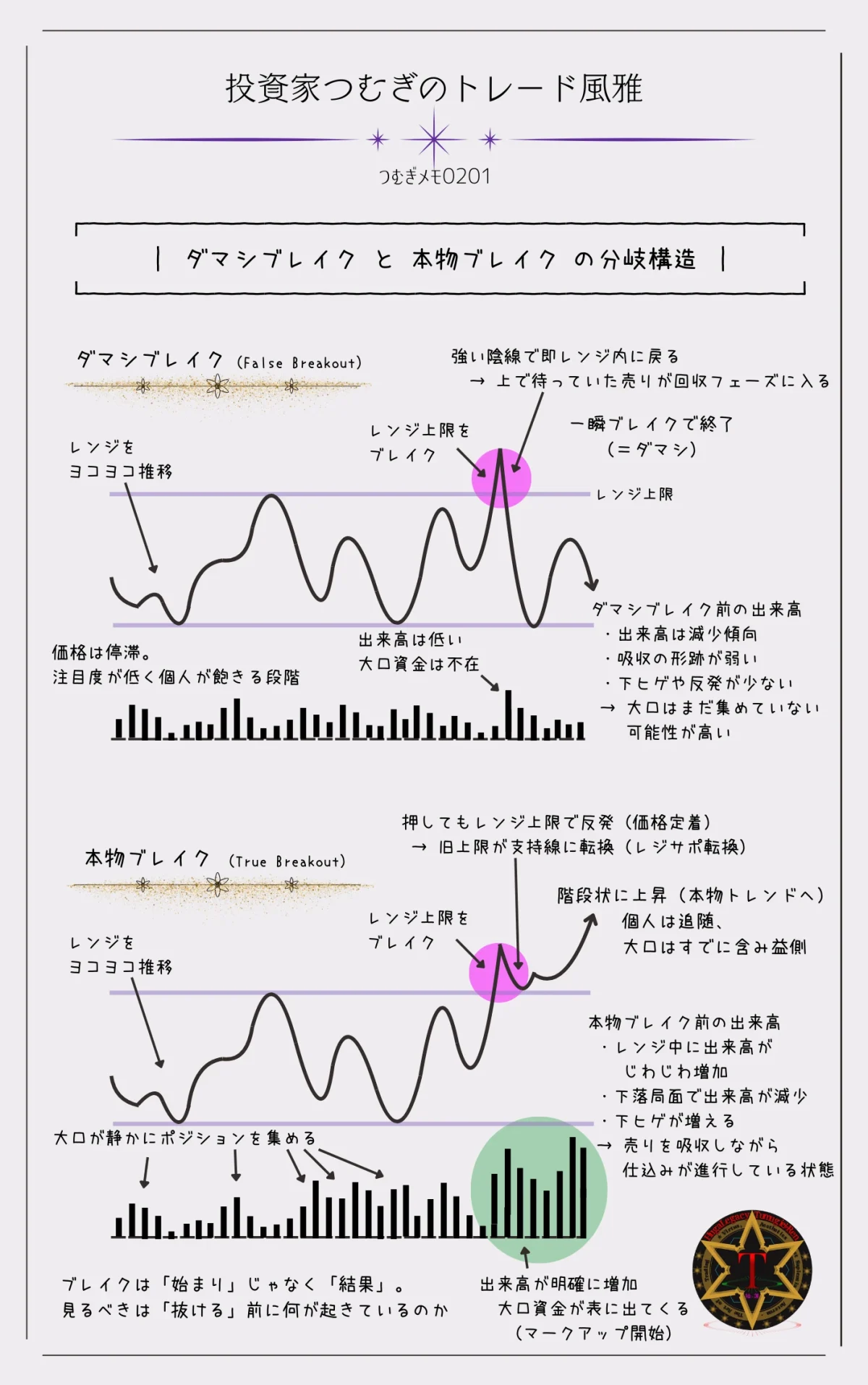 ダマシブレイクと本物ブレイクの違いを出来高と価格定着構造で比較した図解。大口投資家の資金流入判断とブレイクアウトの見極め方を解説―by投資家つむぎのトレード風雅（つむぎメモ0201）