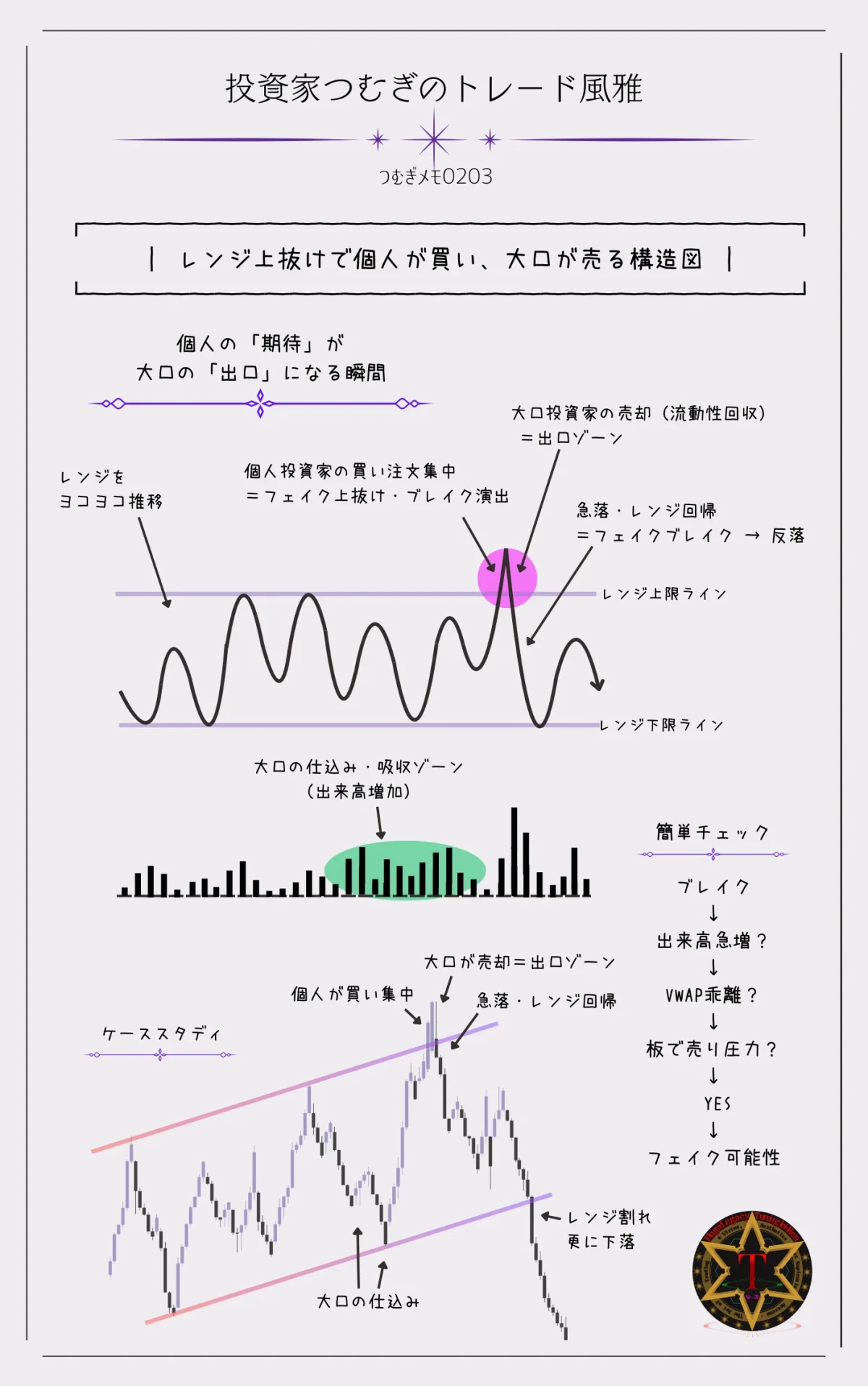 レンジ上抜けで個人投資家が買い、大口投資家が流動性回収で売るフェイクブレイクアウト構造図解―by投資家つむぎのトレード風雅（つむぎメモ0203）