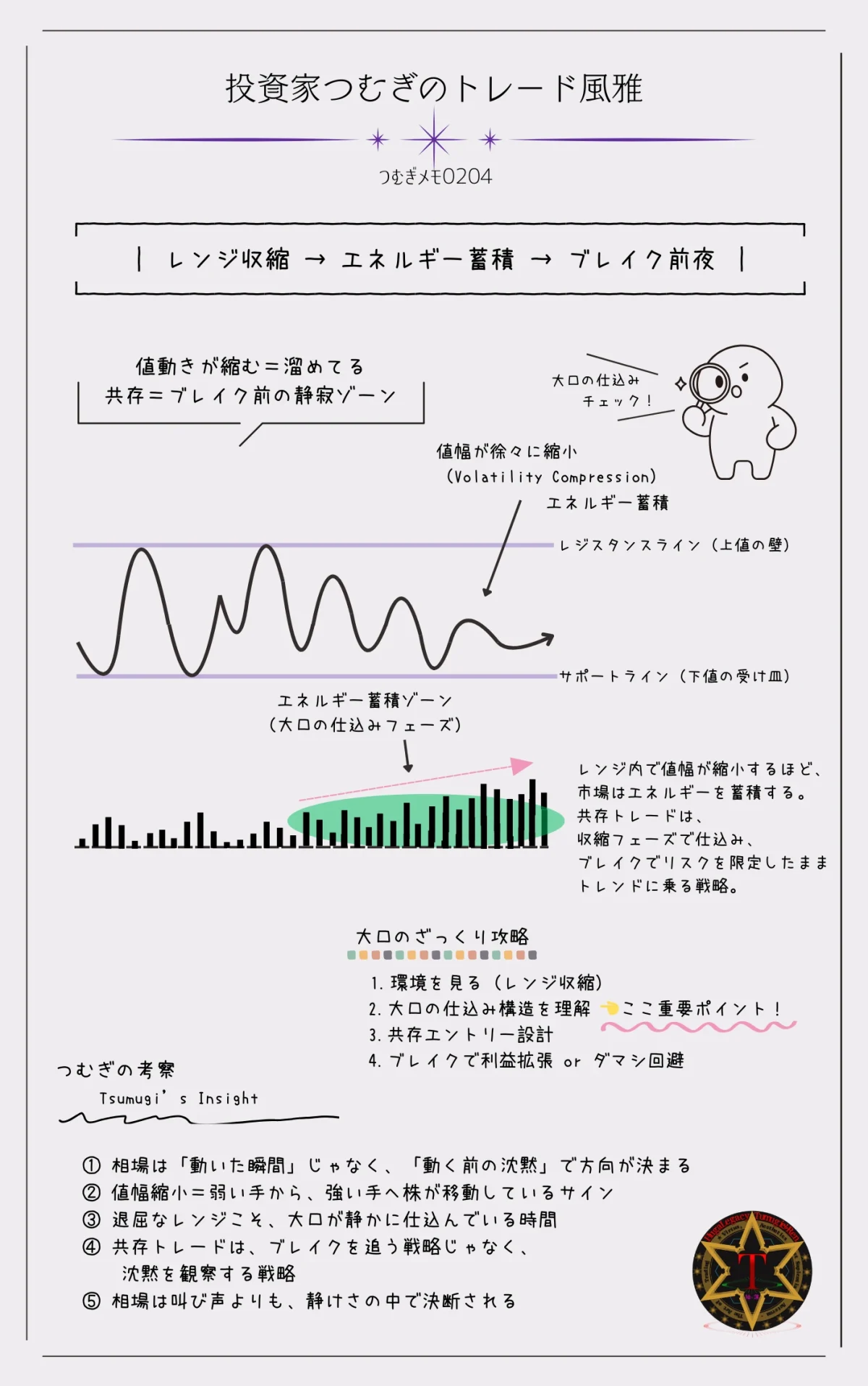 レンジ収縮からエネルギー蓄積を経てブレイク前夜に至る価格構造図（大口投資家の仕込みフェーズ解説）―by投資家つむぎのトレード風雅（つむぎメモ0204）