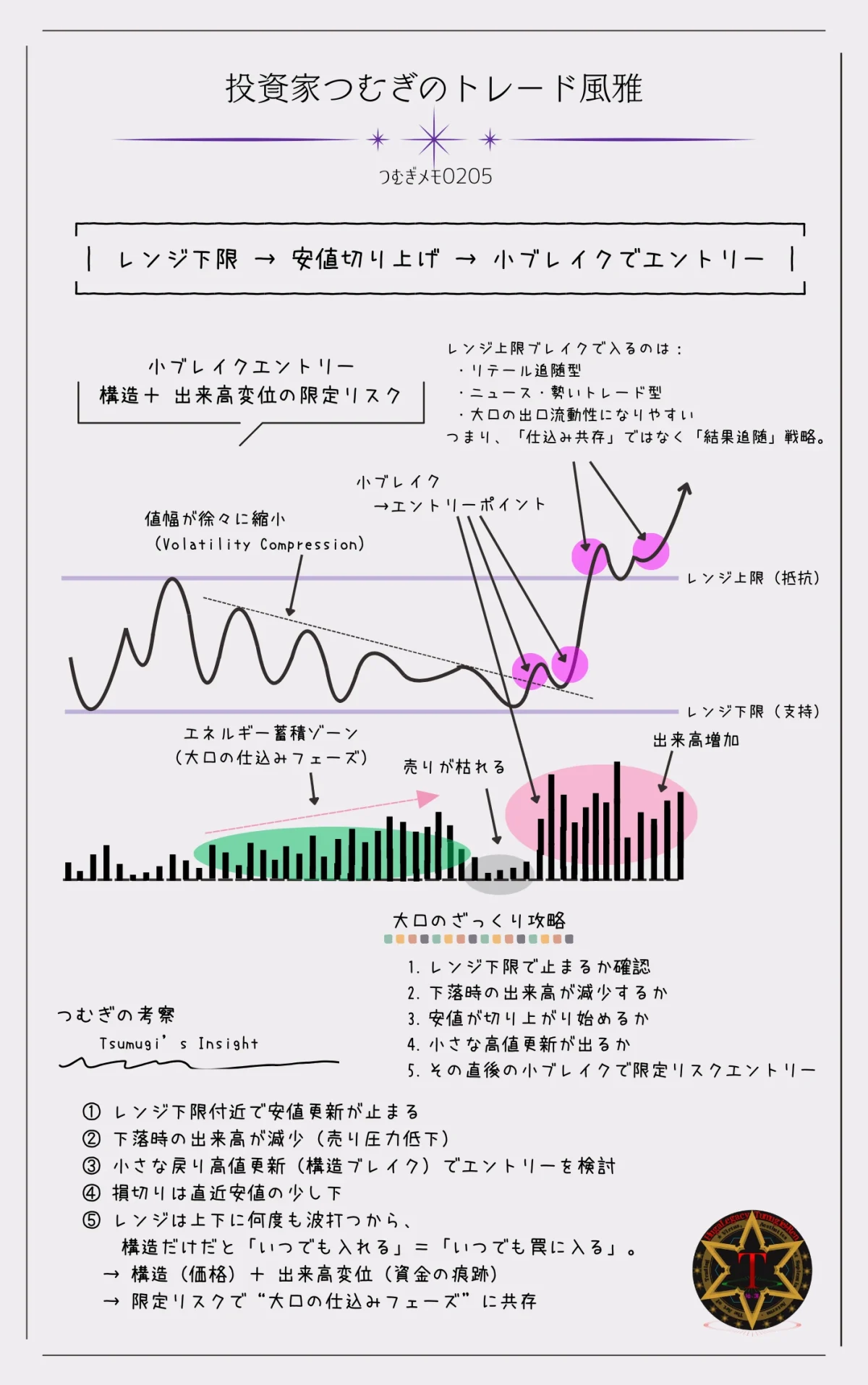 レンジ下限で安値切り上げと小ブレイクを確認し大口投資家の初動に共存エントリーする判断構造図―by投資家つむぎのトレード風雅（つむぎメモ0205）