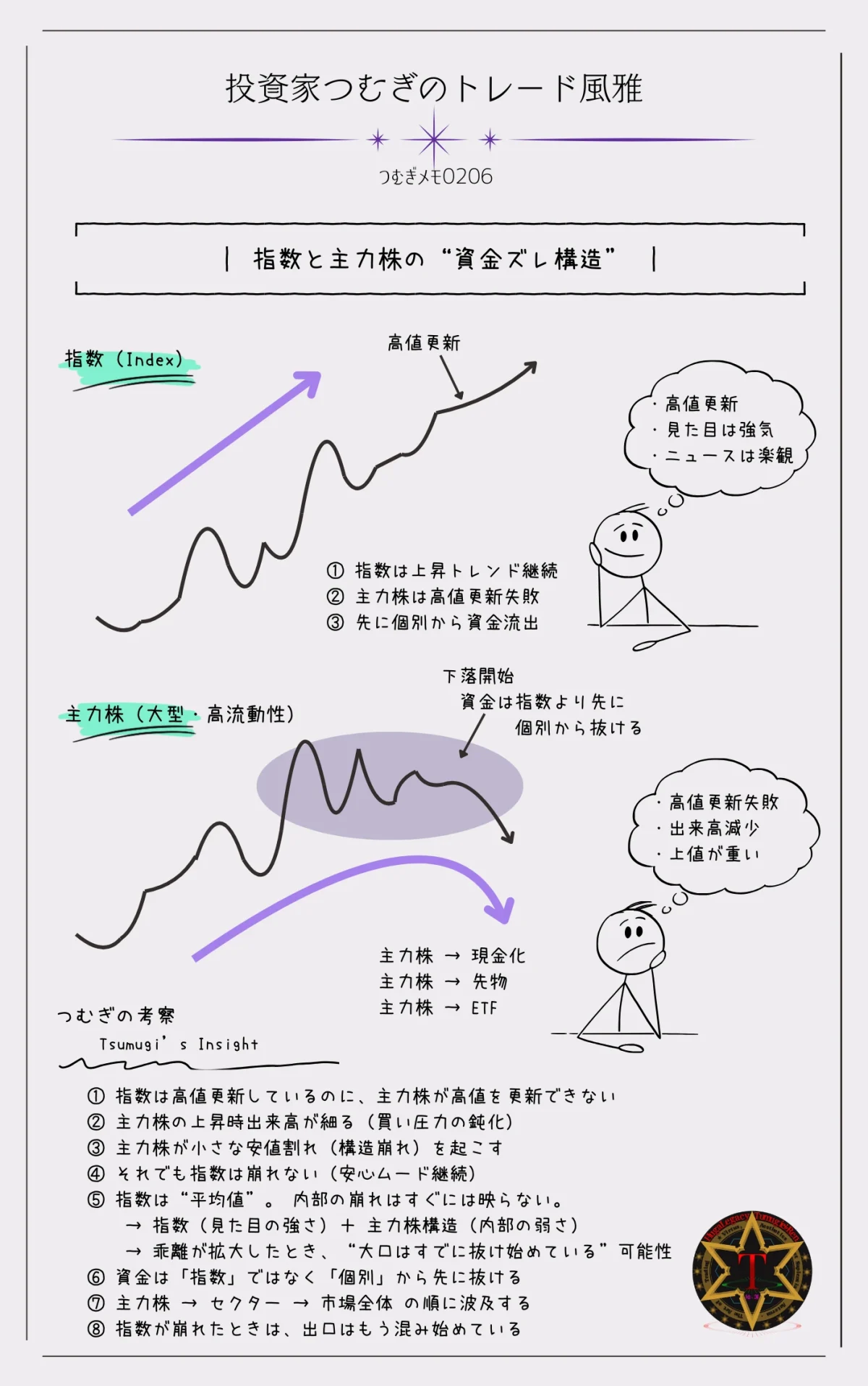 指数が高値更新する一方で主力株が下落する資金フローの乖離構造を示した図解（大口投資家の手仕舞いサイン）―by投資家つむぎのトレード風雅（つむぎメモ0206）
