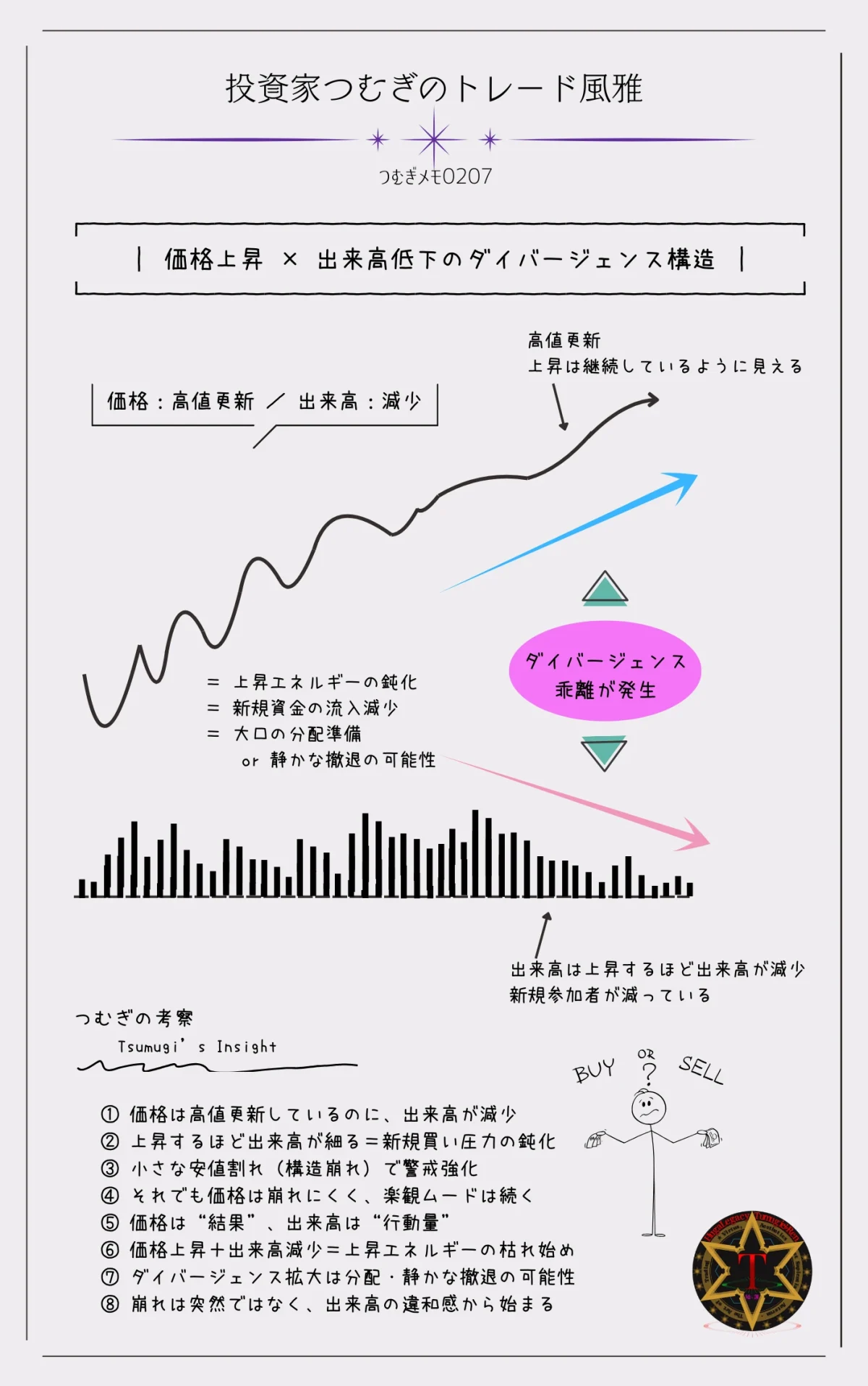 価格が高値更新する一方で出来高が減少するダイバージェンス構造を示した図解（相場天井・大口分配のサイン）―by投資家つむぎのトレード風雅（つむぎメモ0207）