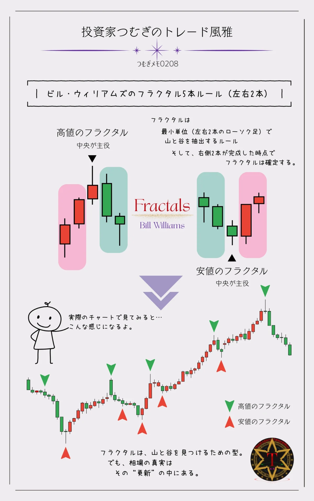 ビル・ウィリアムズのフラクタル5本ルール。左右2本のローソク足より中央の高値・安値が突出したときにスイングハイ・スイングローが確定する構造―by投資家つむぎのトレード風雅（つむぎメモ0208）