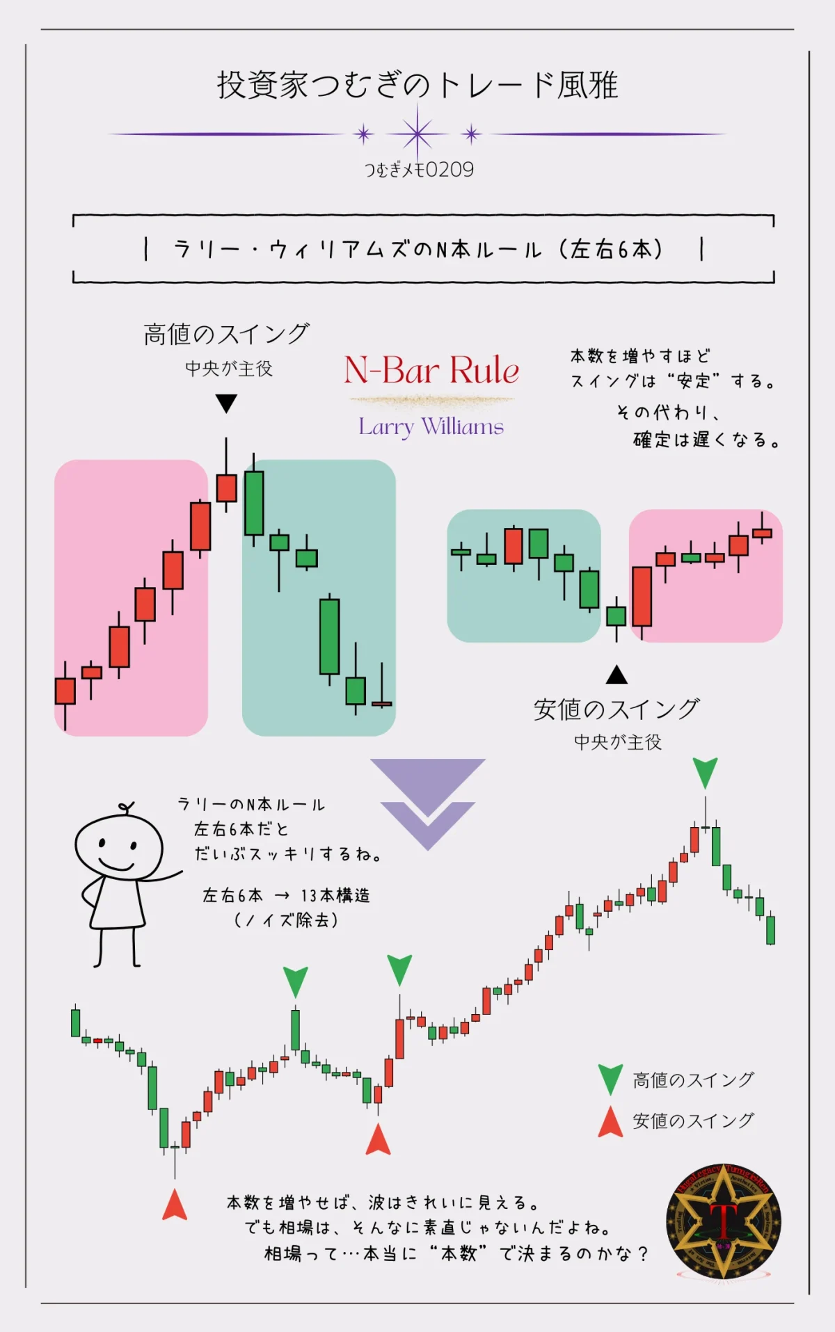 ラリー・ウィリアムズのN本ルール（左右6本）の図解。合計13本のローソク足の中で中央が最も高値または安値になることでスイングハイ・スイングローを抽出する構造―by投資家つむぎのトレード風雅（つむぎメモ0209）