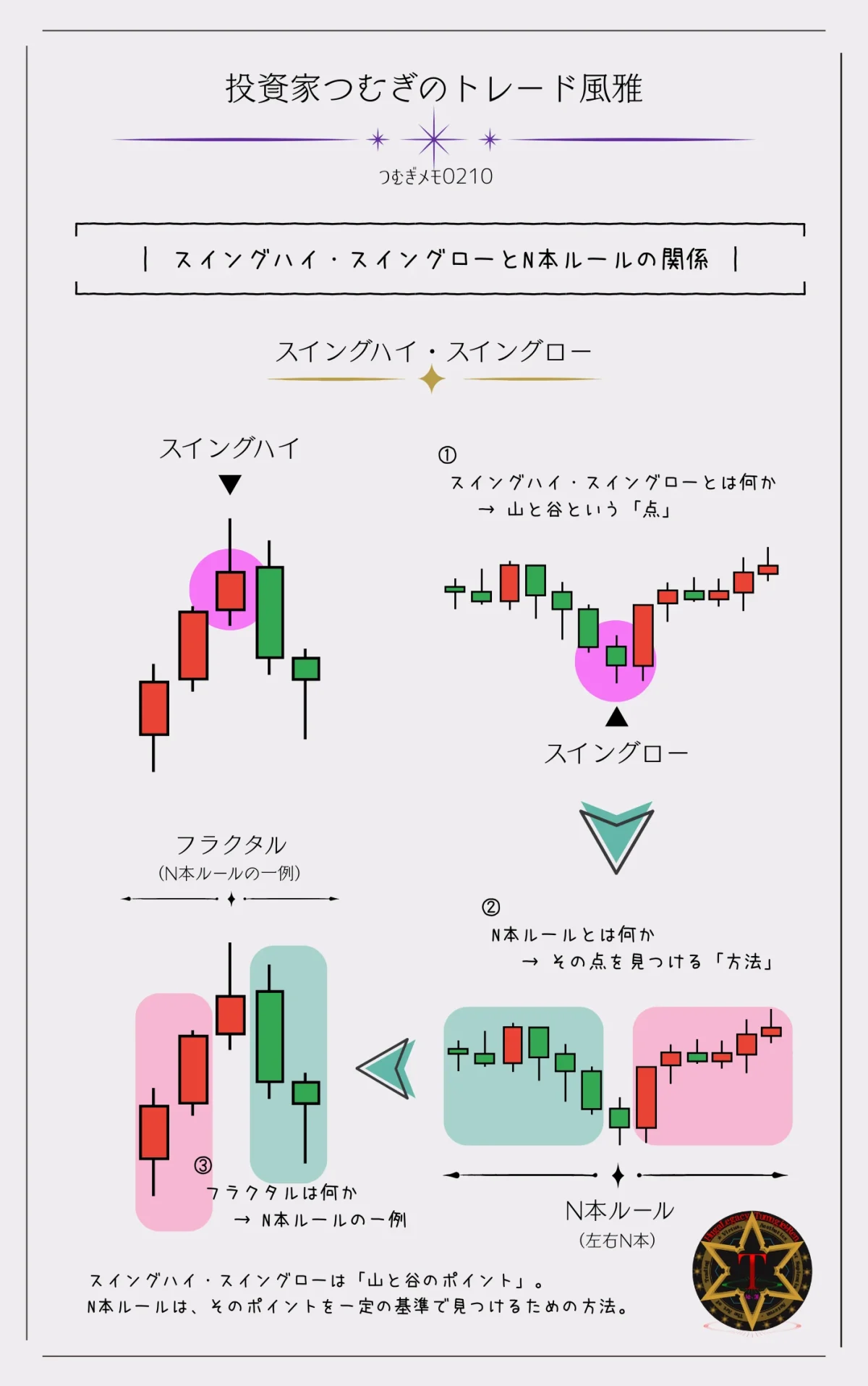 スイングハイ・スイングローとN本ルールの関係を解説した図。山と谷のポイントとフラクタルによるスイング抽出の仕組み―by投資家つむぎのトレード風雅（つむぎメモ0210）