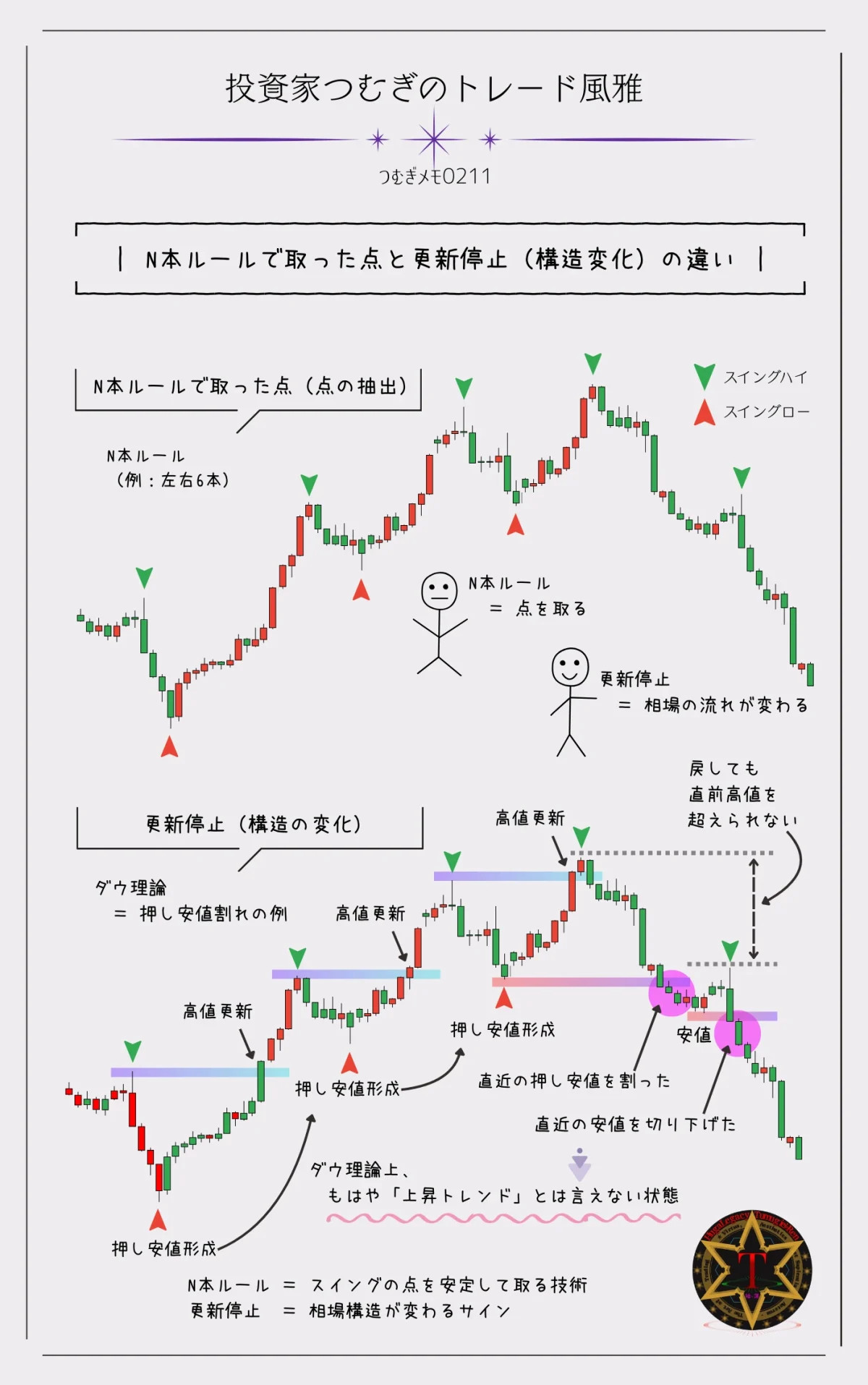 N本ルールで抽出したスイングポイントと、直近の押し安値割れによる更新停止（相場構造の変化）の違いを示したダウ理論の図解―by投資家つむぎのトレード風雅（つむぎメモ0211）