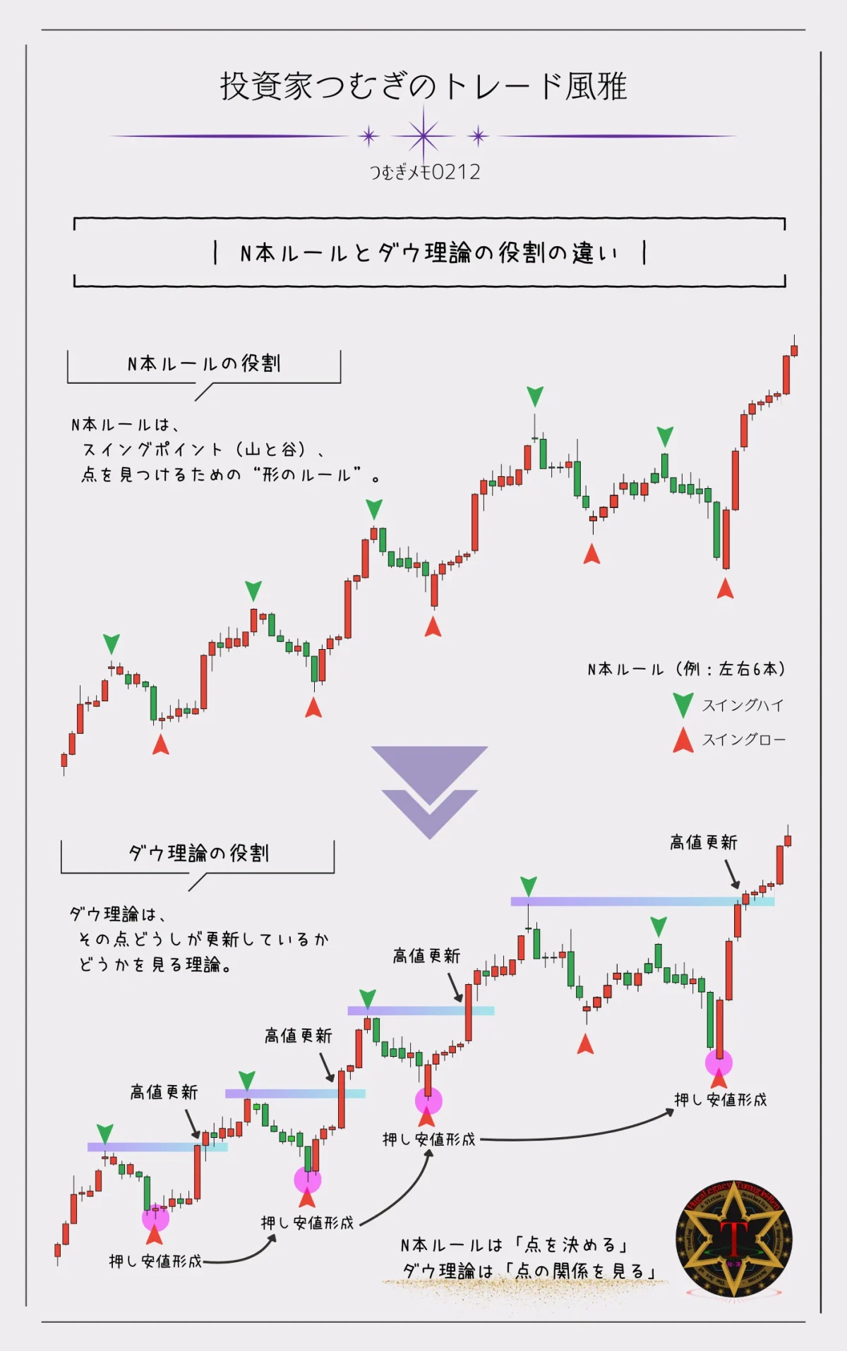 N本ルールとダウ理論の違い｜スイングポイントと高値更新・押し安値で見るトレンド構造の図解―by投資家つむぎのトレード風雅（つむぎメモ0212）
