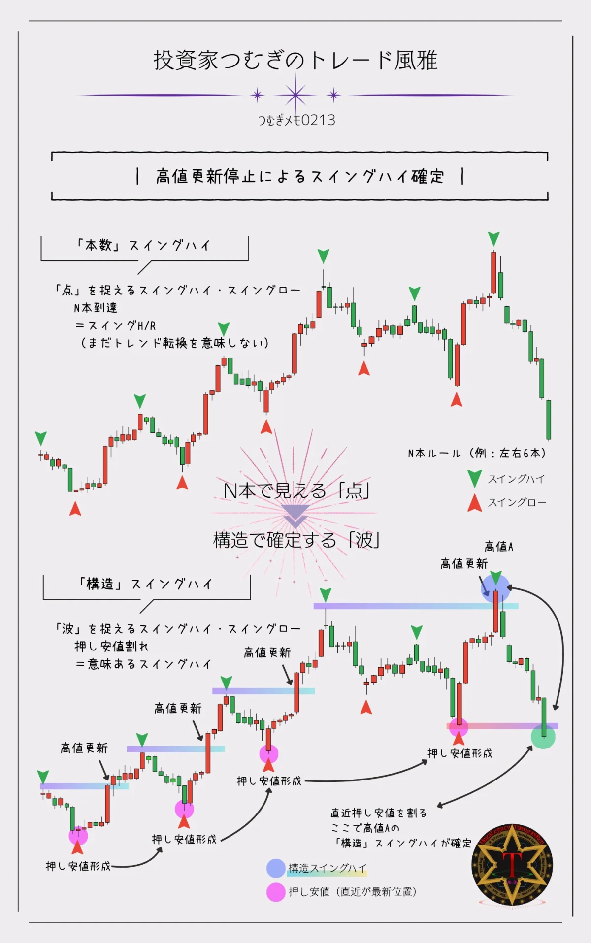 高値更新が止まり直近の押し安値を更新した瞬間にスイングハイが確定するダウ理論の構造を解説した図解―by投資家つむぎのトレード風雅（つむぎメモ0213）