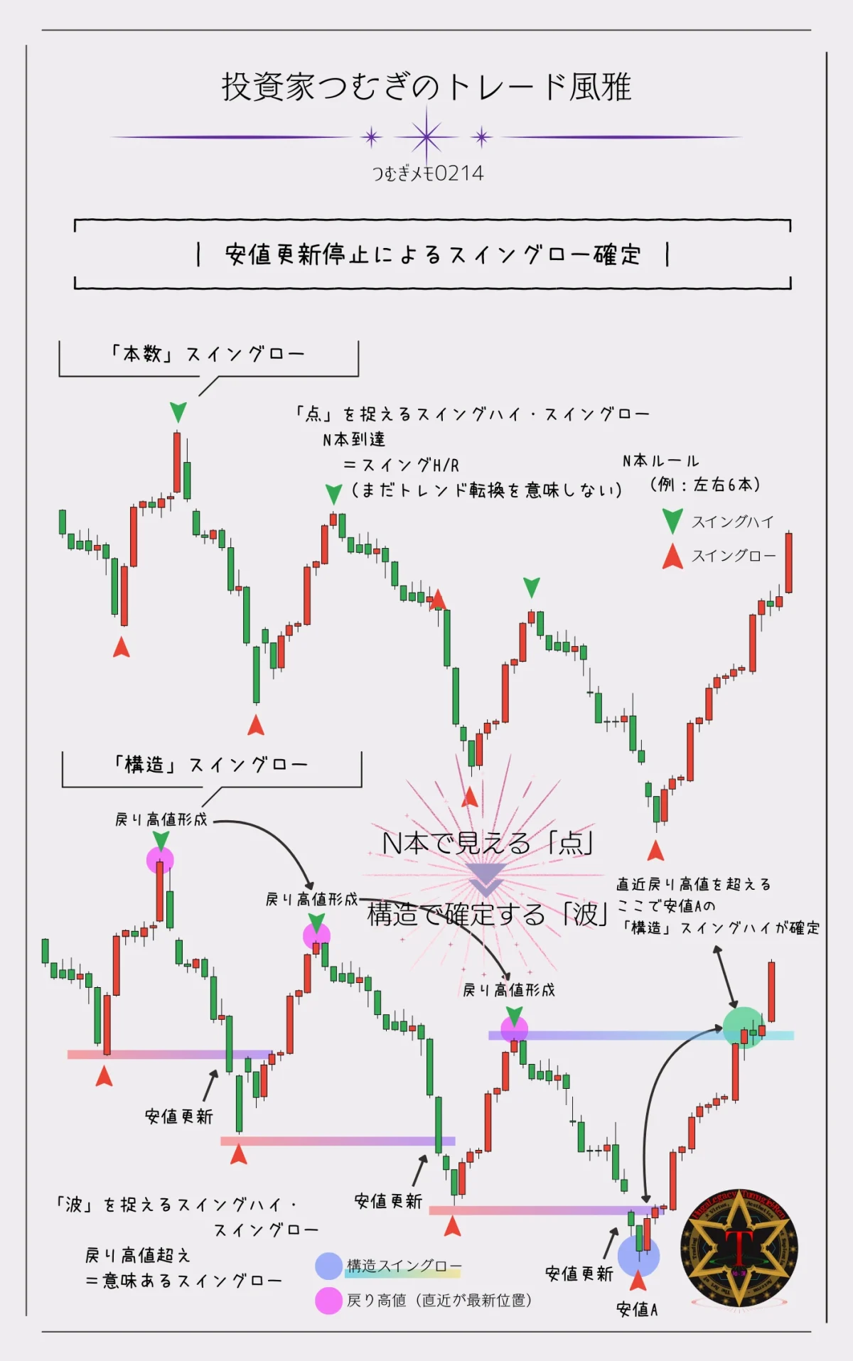 安値更新が止まり直近の戻り高値を更新した瞬間にスイングローが確定するダウ理論の構造図解―by投資家つむぎのトレード風雅（つむぎメモ0214）