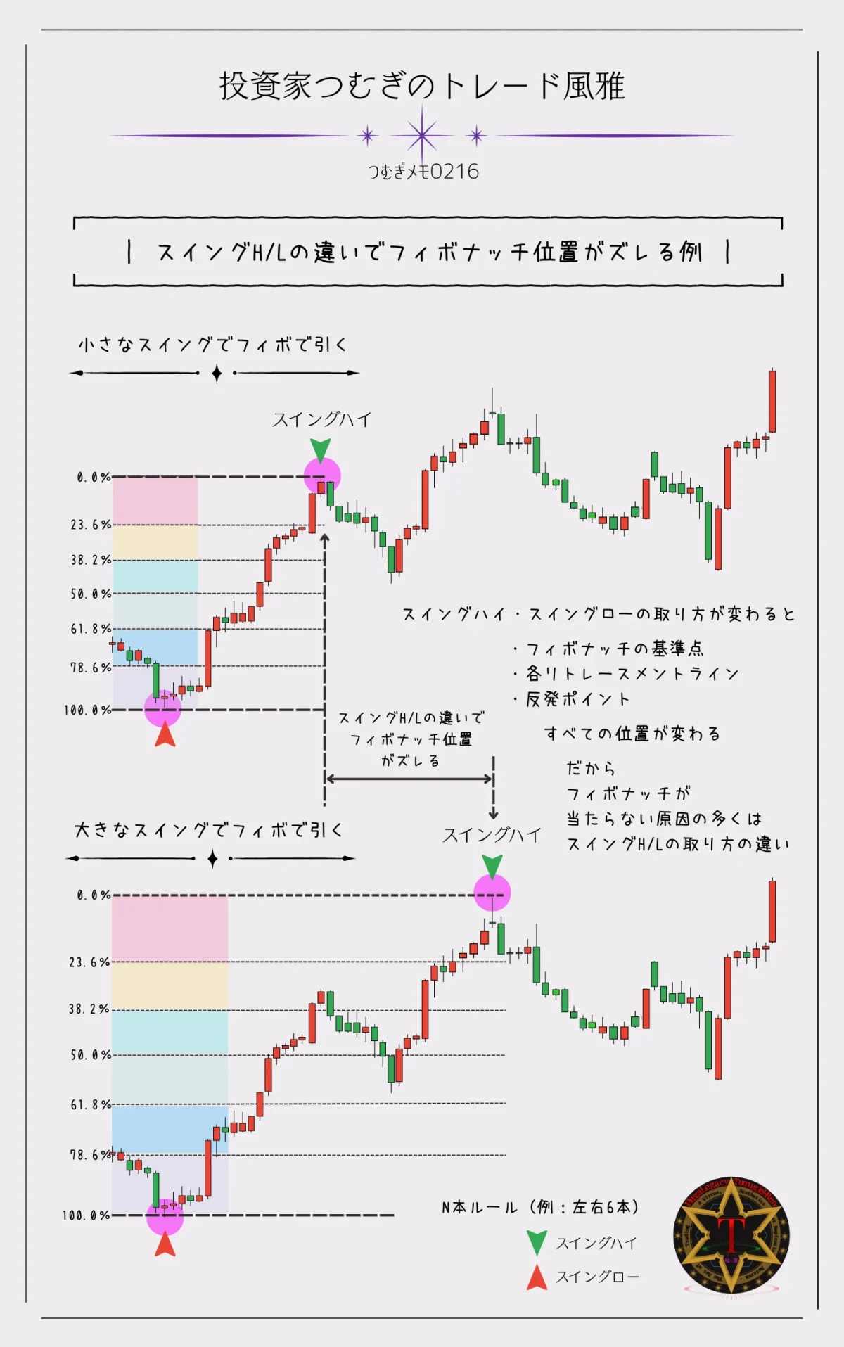 スイングハイとスイングローの取り方の違いによってフィボナッチリトレースメントのライン位置がズレる例を解説した図解―by投資家つむぎのトレード風雅（つむぎメモ0216）