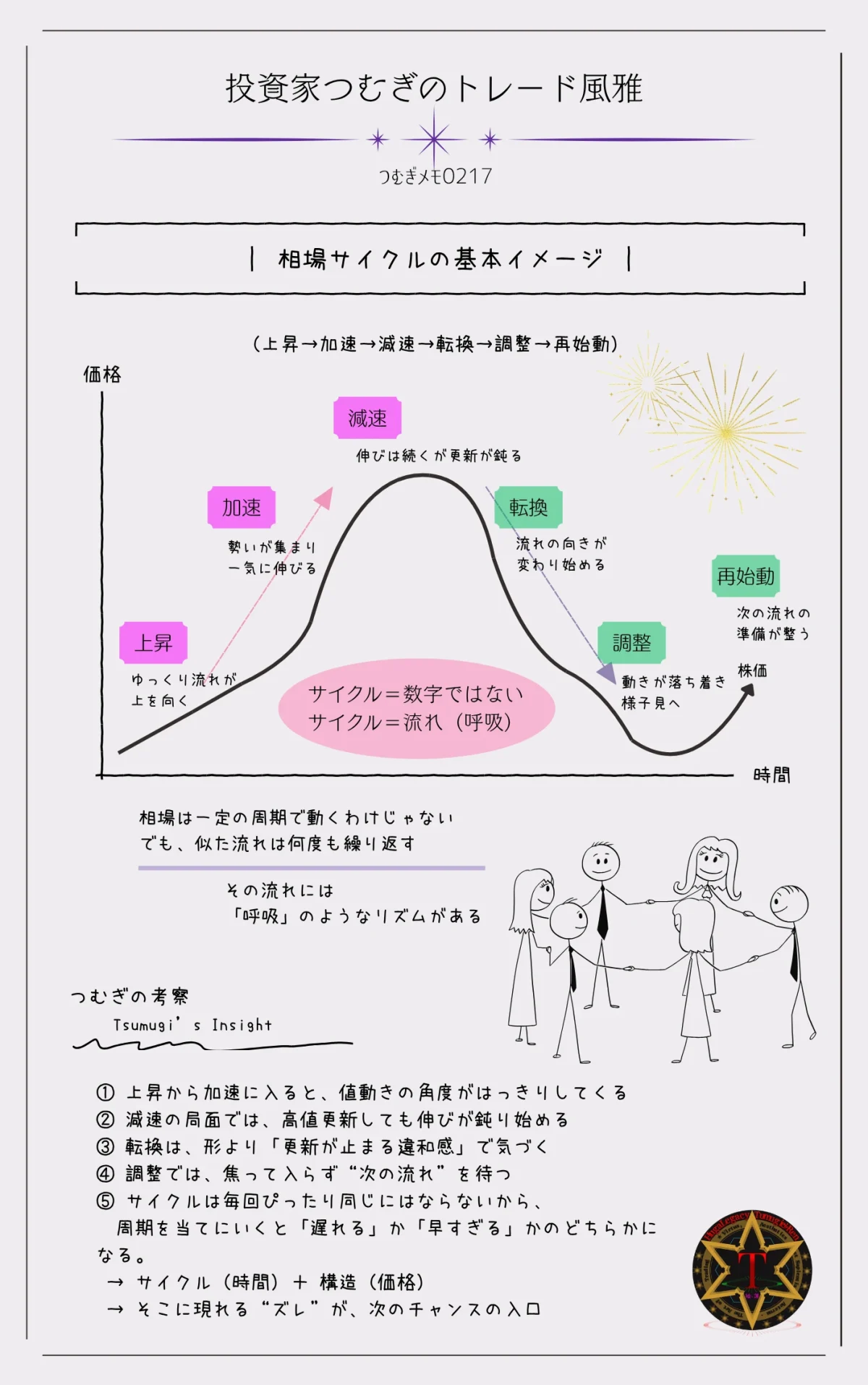 相場サイクルの基本イメージ｜上昇・加速・減速・転換・調整・再始動の流れと株価リズム（トレード判断の基礎図解）―by投資家つむぎのトレード風雅（つむぎメモ0217）