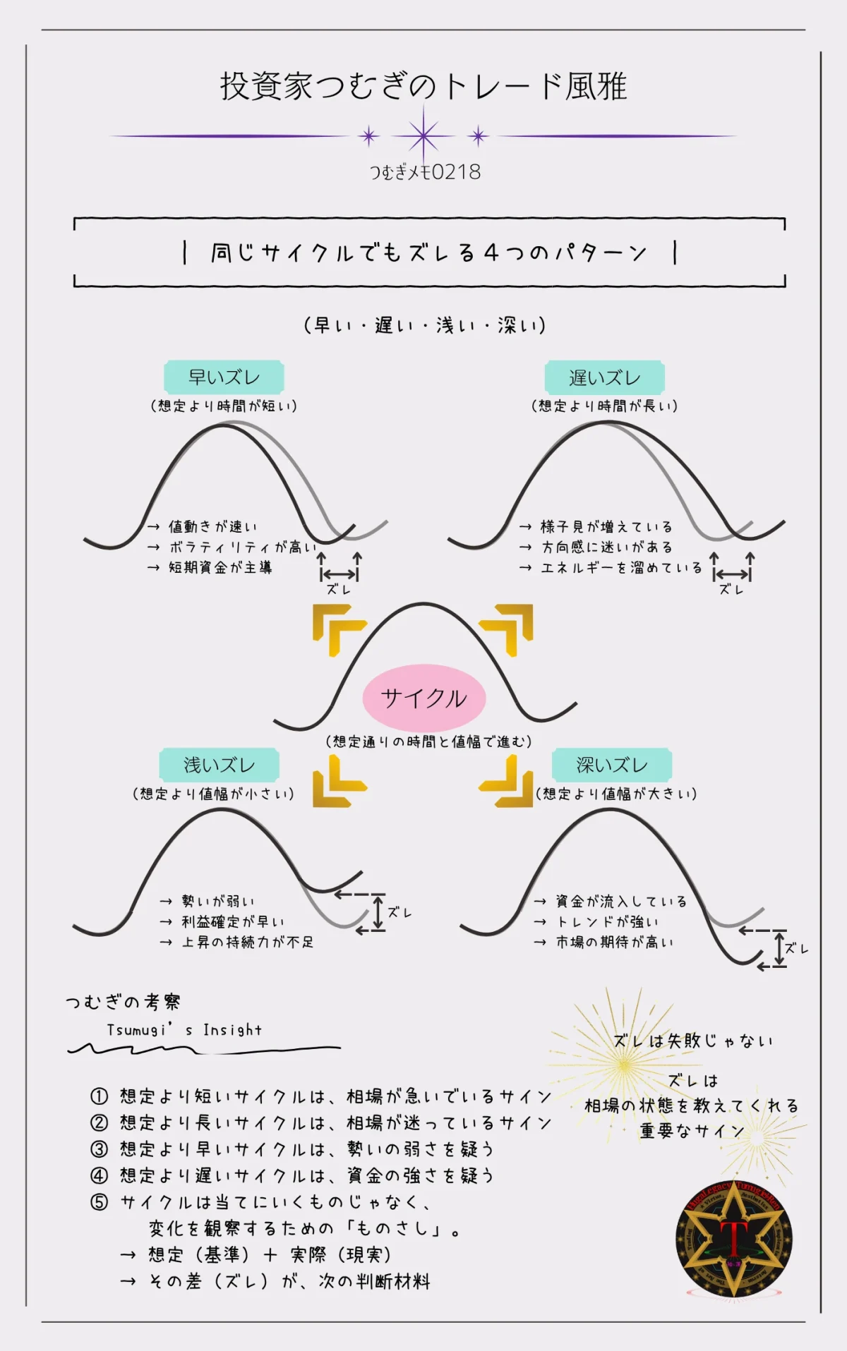 相場のサイクルがズレる4つのパターン（早い・遅い・浅い・深い）を、時間と値幅の違いで解説した図解―by投資家つむぎのトレード風雅（つむぎメモ0218）