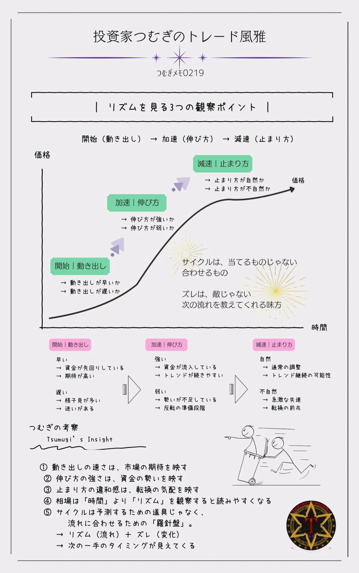 相場サイクルのトレードでの使い方を、開始・加速・減速の3つのリズムとズレの観察ポイントで解説した図解―by投資家つむぎのトレード風雅（つむぎメモ0219）