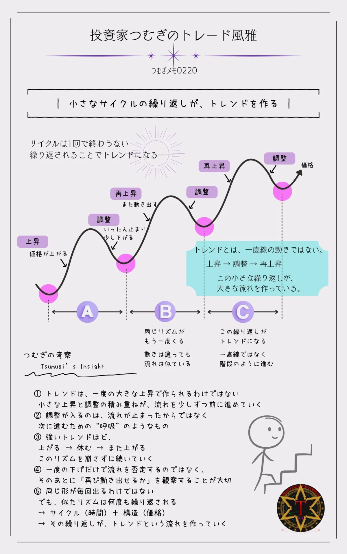 上昇トレンドは上昇と調整の繰り返しで形成されることを示したチャート図解―by投資家つむぎのトレード風雅（つむぎメモ0220）