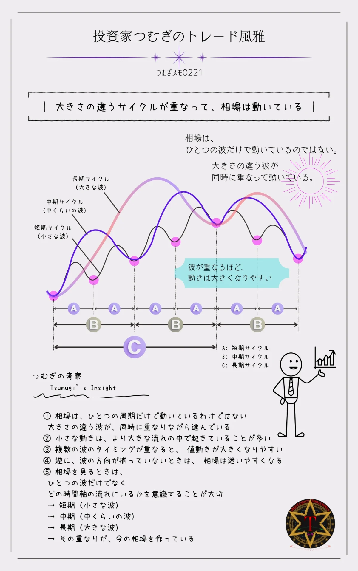 短期・中期・長期のサイクルが同時に重なって相場が動くことを示したチャート図解―by投資家つむぎのトレード風雅（つむぎメモ0221）