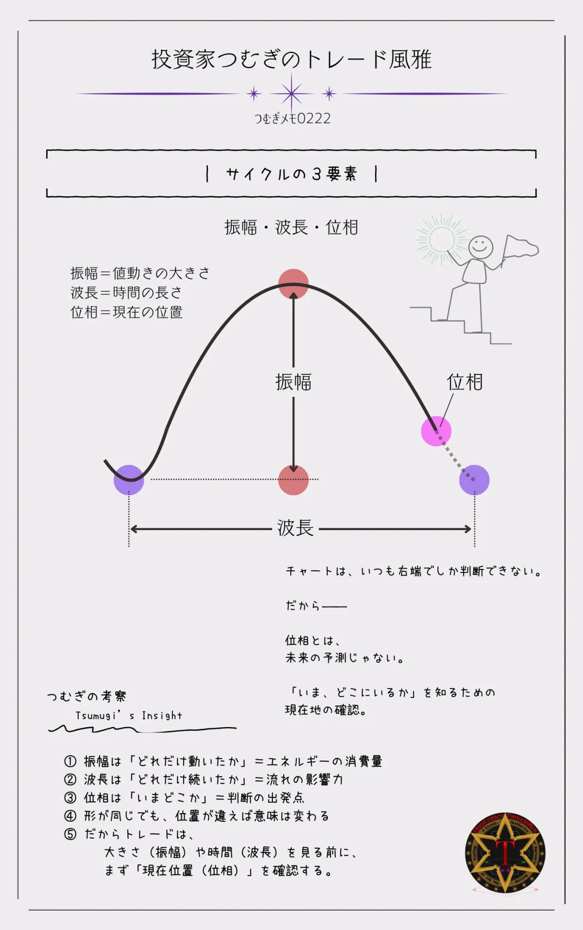 相場サイクルの基本概念（振幅・波長・位相）をチャート図で解説｜現在位置（位相）の重要性―by投資家つむぎのトレード風雅（つむぎメモ0222）