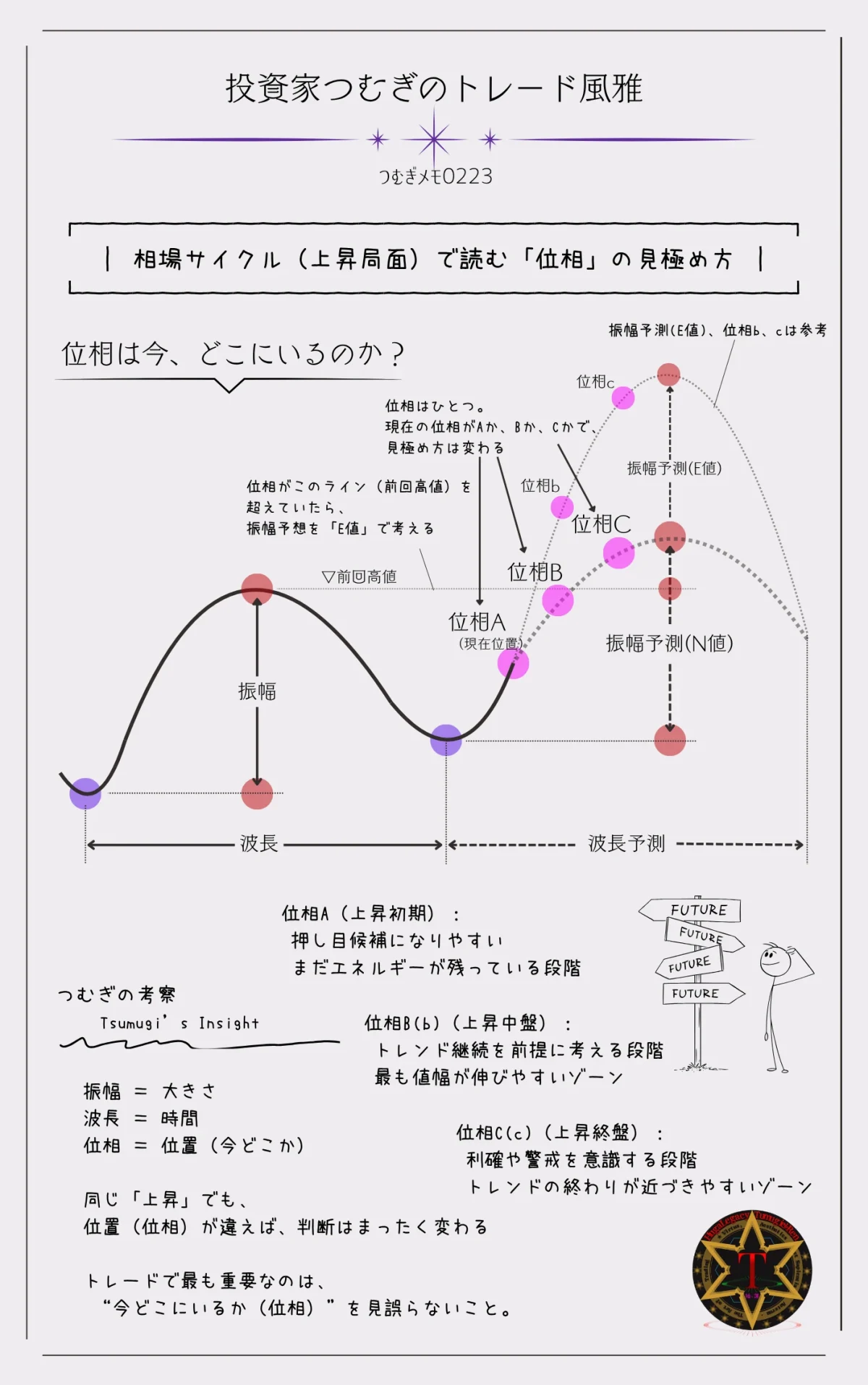 相場サイクルの上昇局面で、現在位置（位相）によって判断が変わることを示した図解。上昇初期・中盤・終盤の違いを振幅と波長の視点から説明している。―by投資家つむぎのトレード風雅（つむぎメモ0223）
