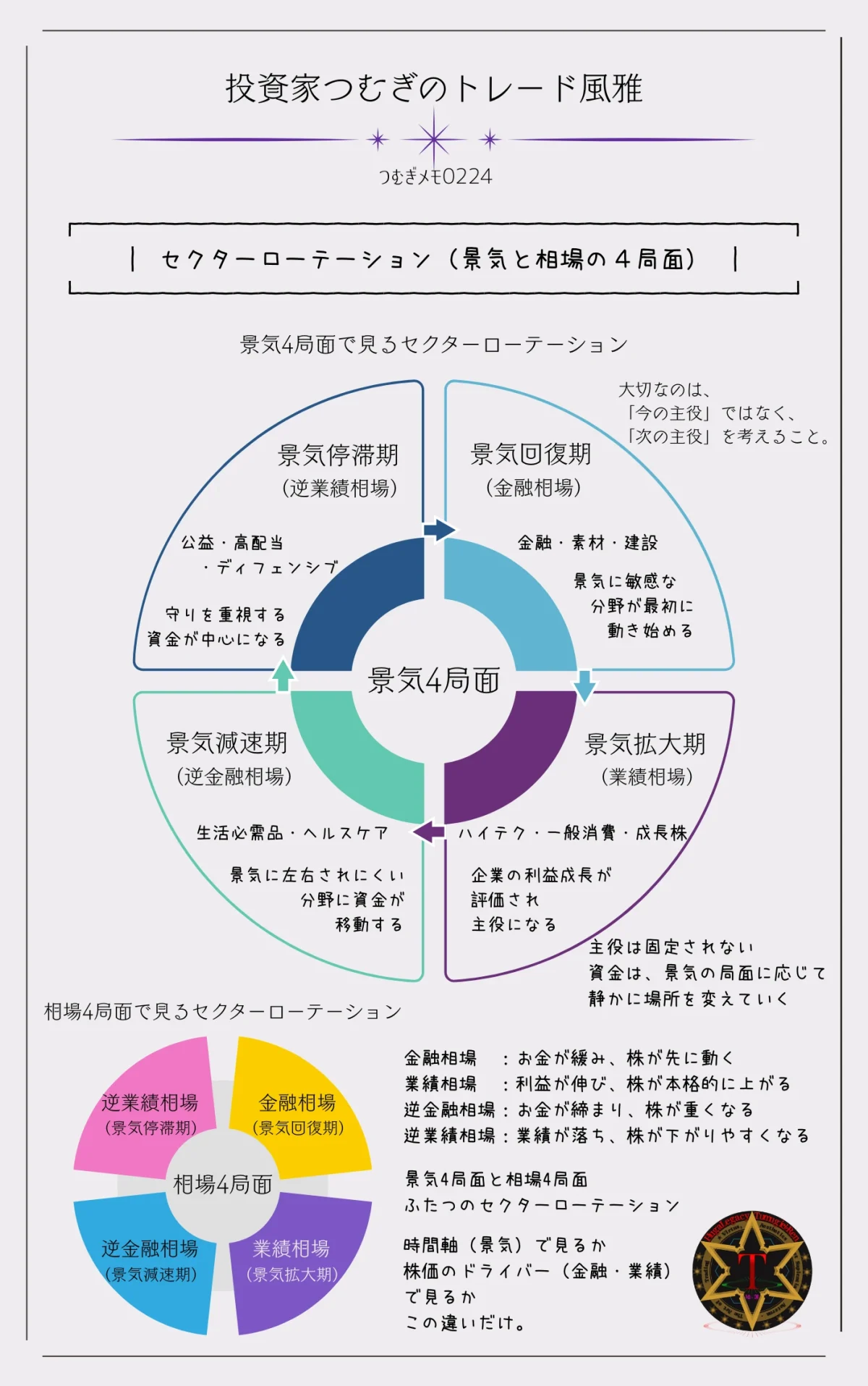 セクターローテーションを景気4局面と相場4局面で示した図解｜景気回復期・拡大期・減速期・停滞期と金融相場の関係―by投資家つむぎのトレード風雅（つむぎメモ0224）