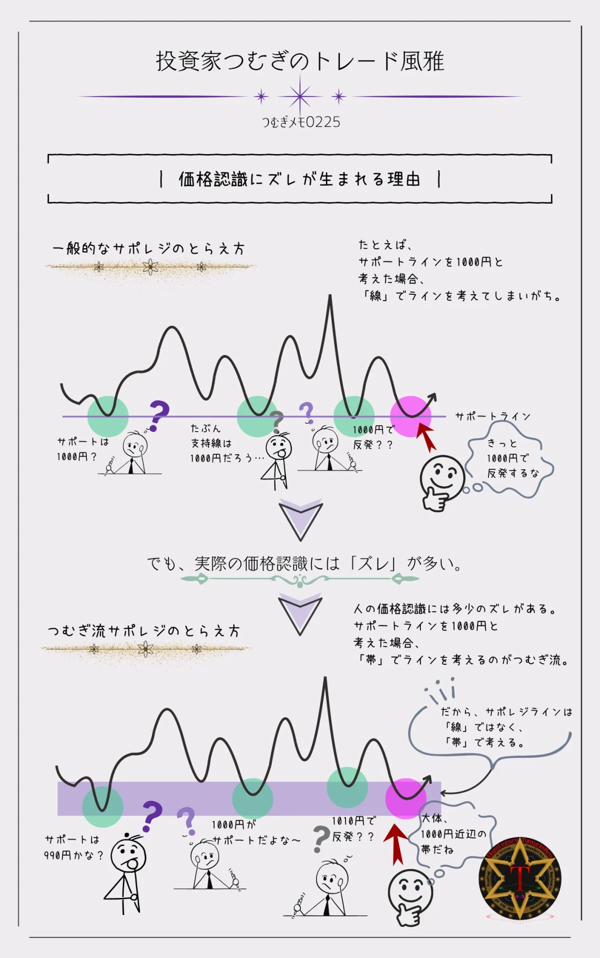 サポートラインとレジスタンスラインは1本の線ではなく価格認識のズレによって帯として形成されることを示した図解―by投資家つむぎのトレード風雅（つむぎメモ0225）