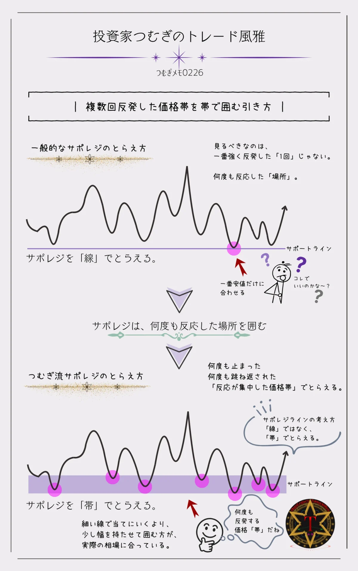 複数回反発した価格帯を帯（ゾーン）で囲んでサポートライン・レジスタンスラインを引く正しい考え方を示した図解―by投資家つむぎのトレード風雅（つむぎメモ0226）