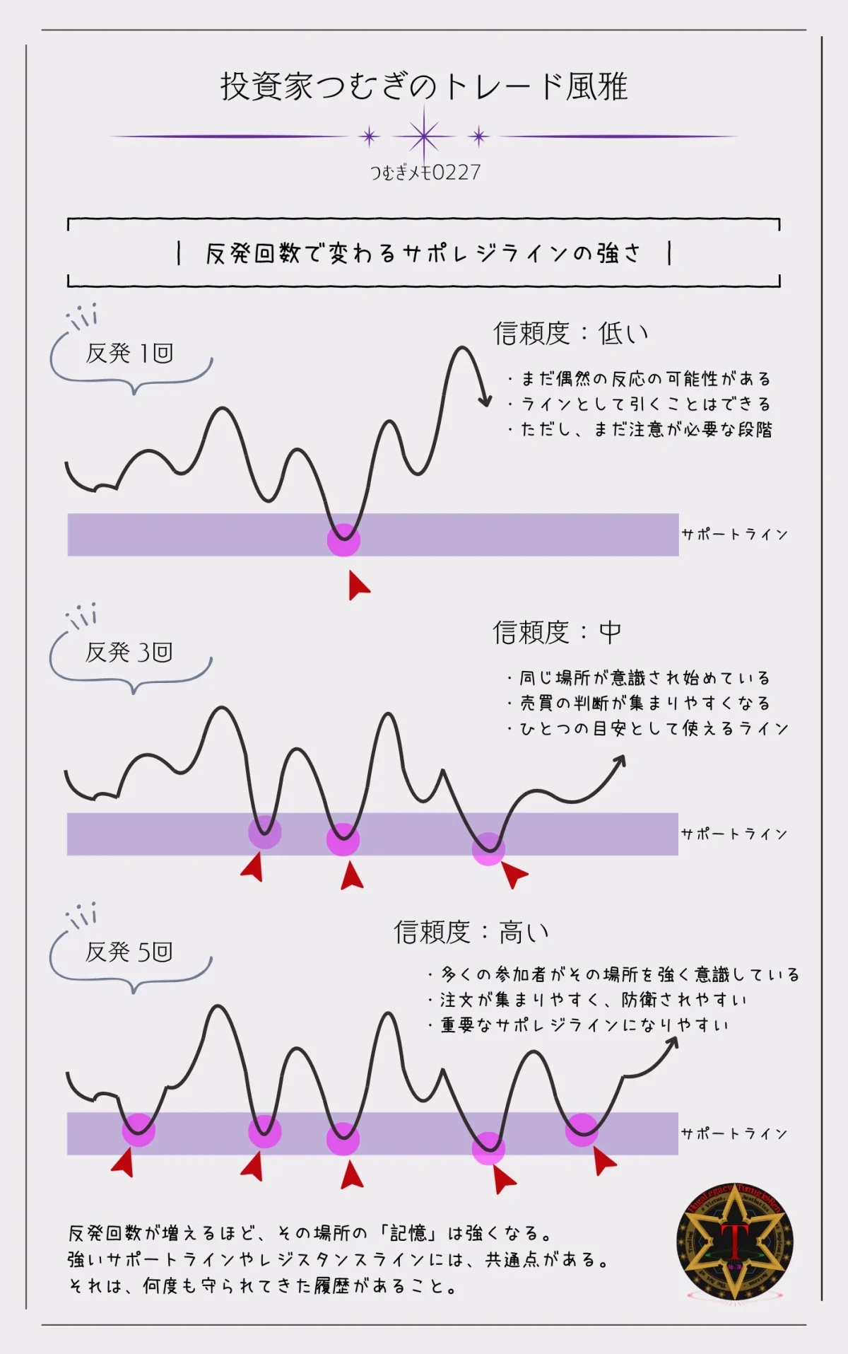 反発回数が1回・3回・5回で変わるサポートラインとレジスタンスラインの強さを比較した図解―by投資家つむぎのトレード風雅（つむぎメモ0227）
