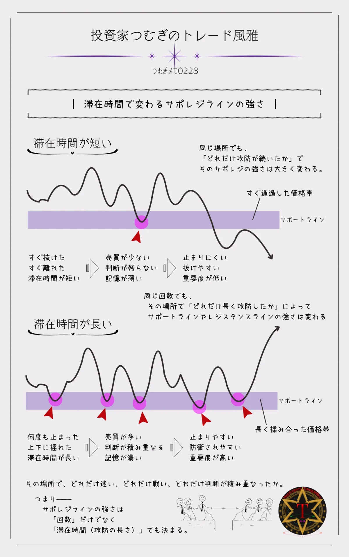 サポートラインやレジスタンスラインは、同じ回数でも価格帯での滞在時間（攻防時間）が短い場合は抜けやすく、長く揉み合った場合は止まりやすくなることを比較した図解―by投資家つむぎのトレード風雅（つむぎメモ0228）
