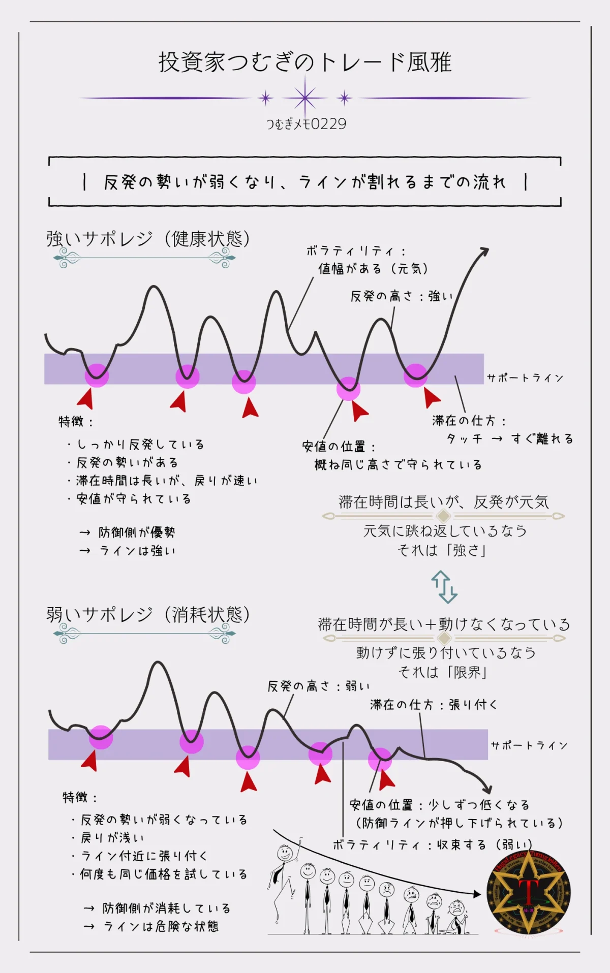 強いサポートラインと弱いサポートラインの違いを比較した図解。反発の勢いがある健康状態のサポレジと、反発が弱まり価格が張り付いて消耗していく危険な状態を、値幅・滞在の仕方・安値の変化で対比している―by投資家つむぎのトレード風雅（つむぎメモ0229）