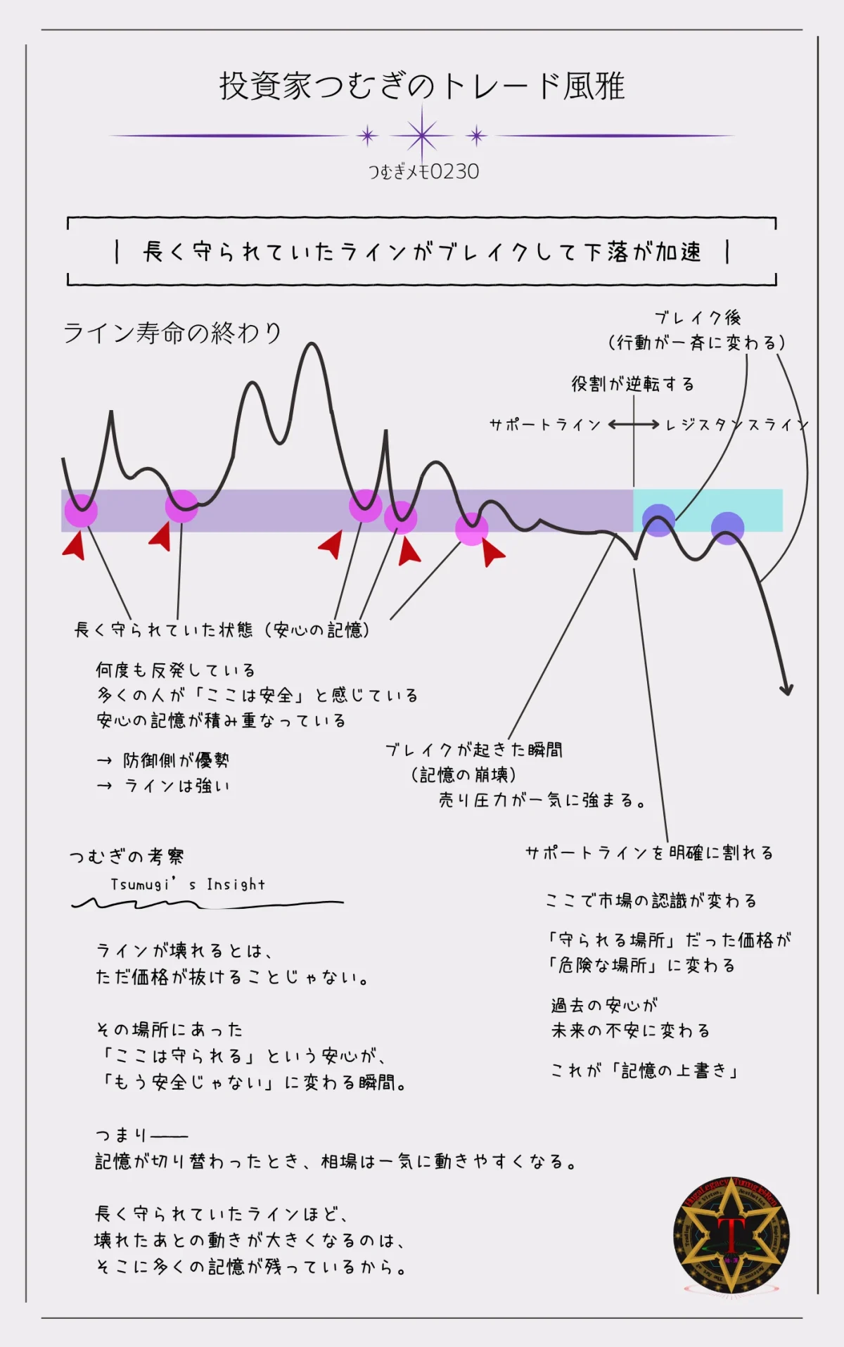 長く守られていたサポートラインがブレイクし、レジスタンスへ転換して下落が加速する流れを示した図解。市場参加者の記憶が切り替わることで価格が大きく動きやすくなる仕組みを説明している。―by投資家つむぎのトレード風雅（つむぎメモ0230）