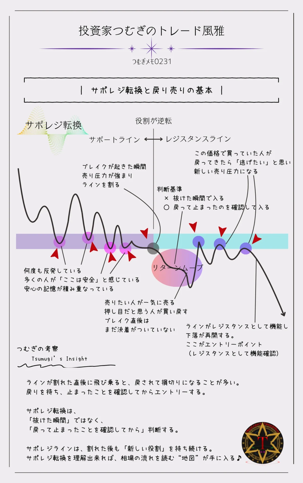 サポートラインのブレイク後にレジスタンスへ転換し、リターンムーブで反発を確認してからエントリーする判断基準とダマシ回避の流れを示した図解―by投資家つむぎのトレード風雅（つむぎメモ0231）