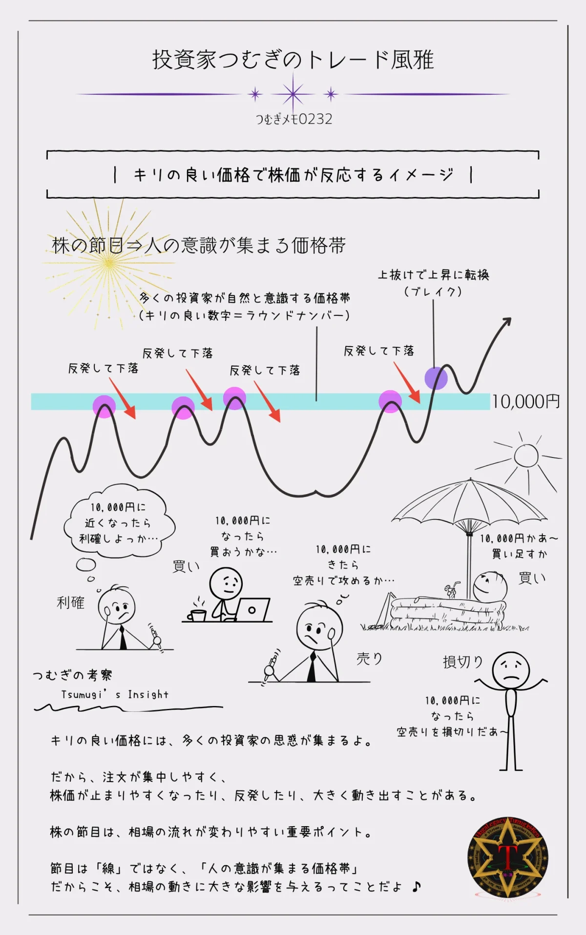 株の節目とは何かを図解で解説。1,000円や10,000円などのキリの良い価格で投資家心理が集中し、利確・買い・売り・損切り注文が集まって株価が反応する仕組み―by投資家つむぎのトレード風雅(つむぎメモ0232)
