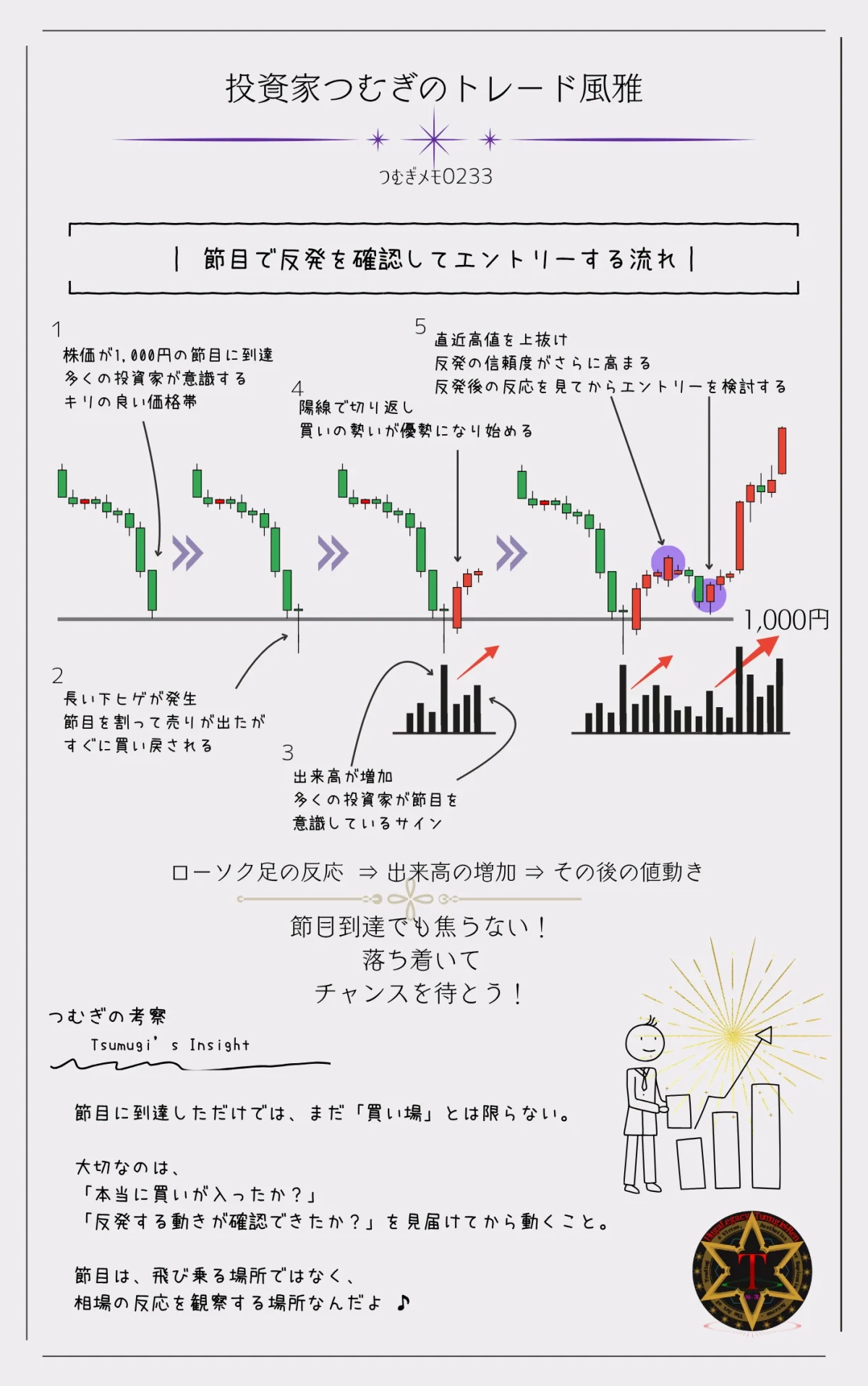 株の節目で反発を確認してエントリーする流れを解説した図解。1,000円の節目で長い下ヒゲ、出来高増加、陽線での切り返し、高値更新を確認してからエントリーする手順―by投資家つむぎのトレード風雅(つむぎメモ0233)