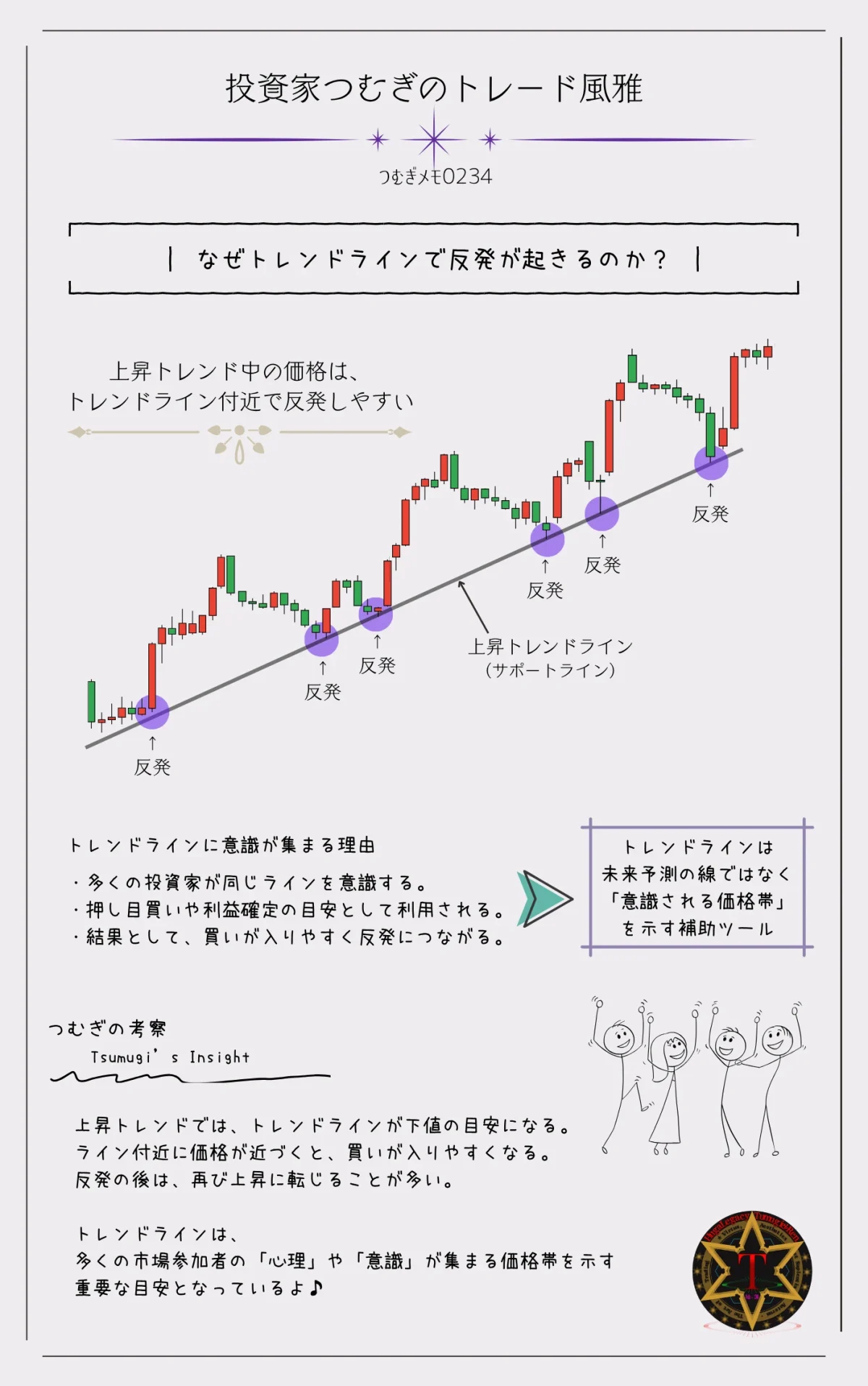 トレンドライン付近で反発する上昇トレンドの例と市場参加者の心理を解説した図解―by投資家つむぎのトレード風雅(つむぎメモ0234)