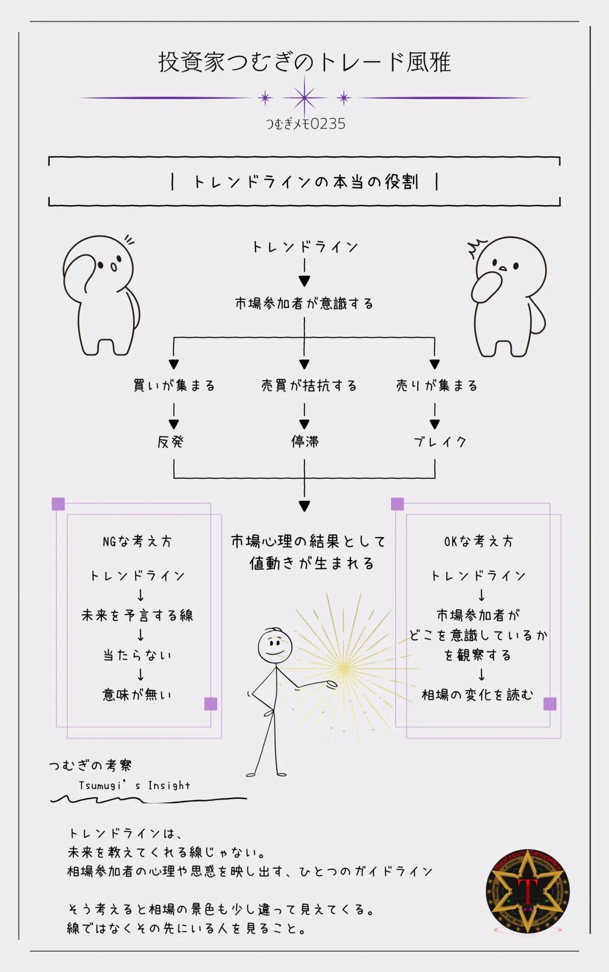 トレンドラインは意味が無いと言われる理由と本当の役割を解説した図解。市場参加者の心理が反発・停滞・ブレイクを生み出す仕組みを説明―by投資家つむぎのトレード風雅(つむぎメモ0235)
