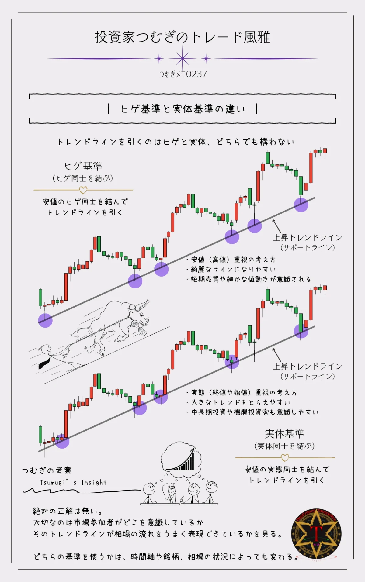 トレンドラインはヒゲと実体どちらで引くべきかを解説した図解。ヒゲ基準と実体基準の違い、有効なトレンドラインの考え方を比較―by投資家つむぎのトレード風雅(つむぎメモ0237)