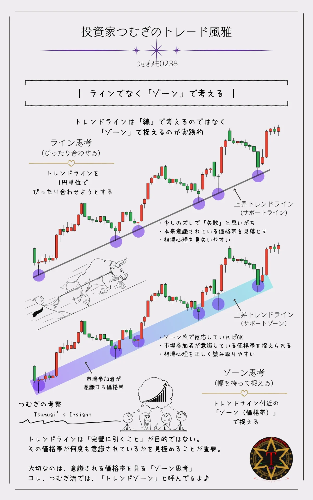 トレンドラインを線ではなくゾーンで捉える考え方を解説。価格帯として意識される領域で反発や押し目買いが発生するイメージ図―by投資家つむぎのトレード風雅(つむぎメモ0238)