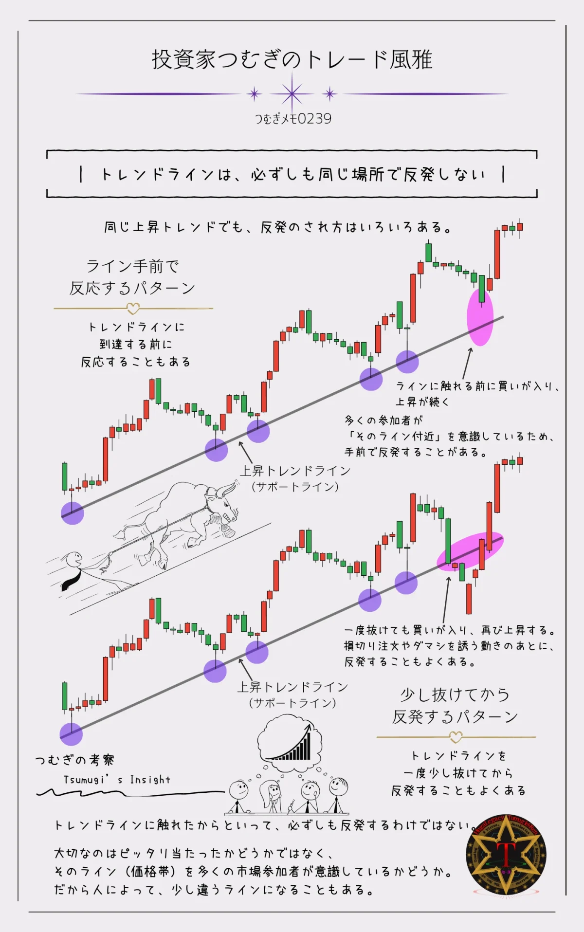 トレンドラインの反発パターン比較。ライン手前で反発するケースと、一度ラインを抜けてから反発するケースを図解で解説―by投資家つむぎのトレード風雅(つむぎメモ0239)