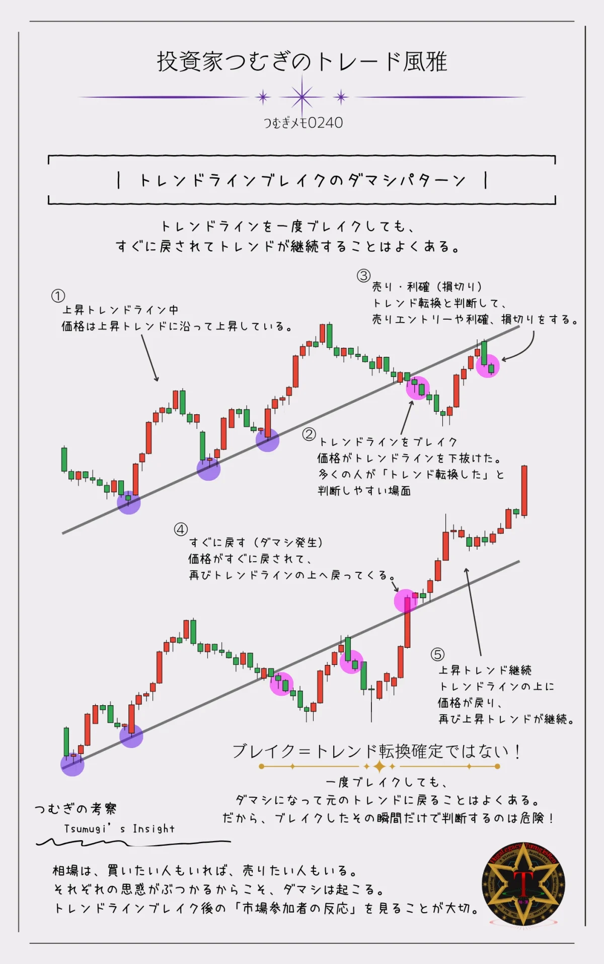 トレンドラインブレイクのダマシとは?上昇トレンドラインを下抜けた後に価格が戻り、トレンド転換ではなく上昇継続となるケースを解説した図解―by投資家つむぎのトレード風雅(つむぎメモ0240)