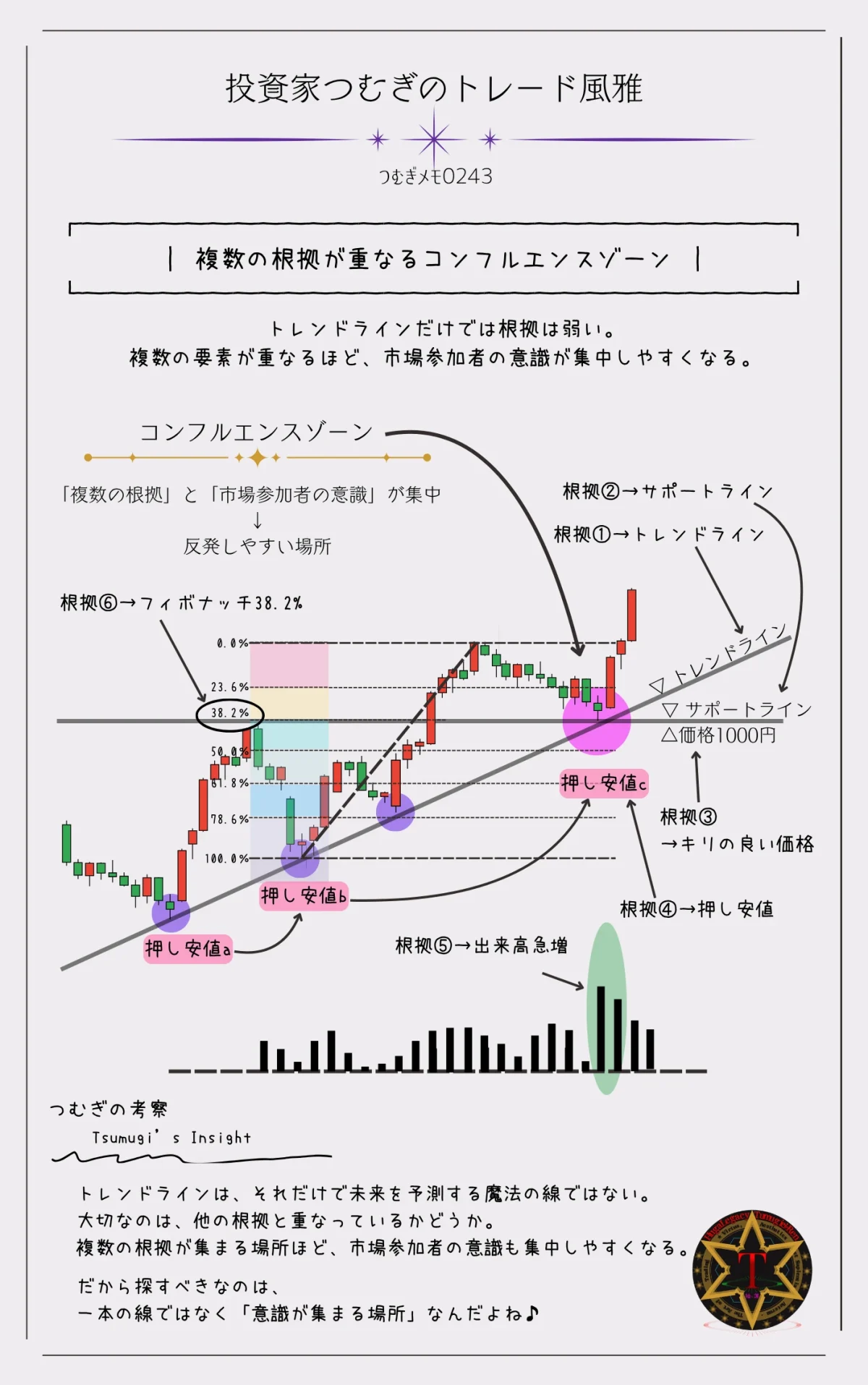 コンフルエンスゾーンとは何かを解説した図解。トレンドライン、サポートライン、フィボナッチ38.2%、押し安値、出来高集中帯など複数の根拠が重なる場所ほど市場参加者の意識が集まり反発しやすくなる仕組みを説明。―by投資家つむぎのトレード風雅(つむぎメモ0243)