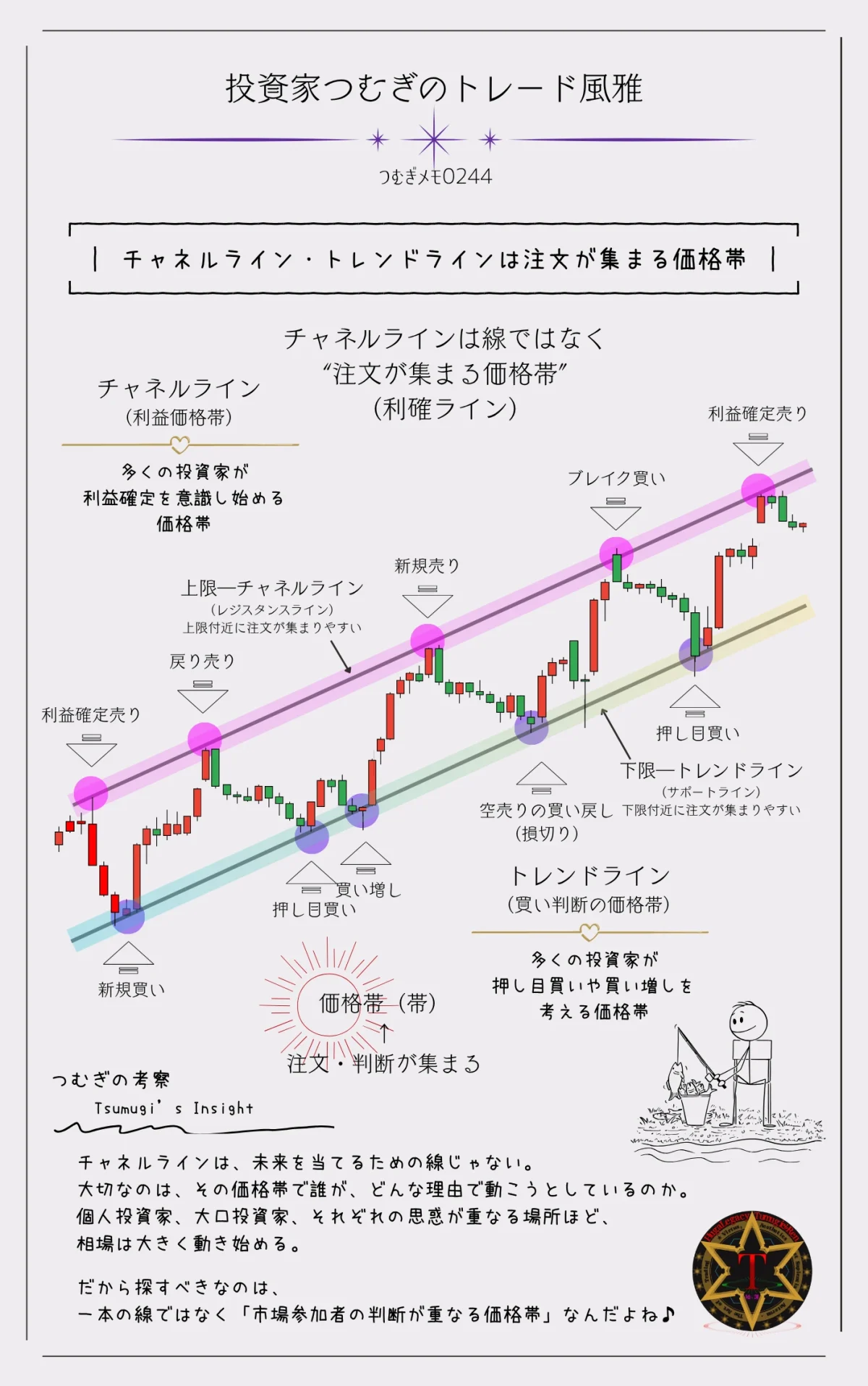 チャネルライン手法で見る利確ラインの考え方。チャネルラインとトレンドライン周辺に注文が集まる価格帯の図解―by投資家つむぎのトレード風雅（つむぎメモ0243）