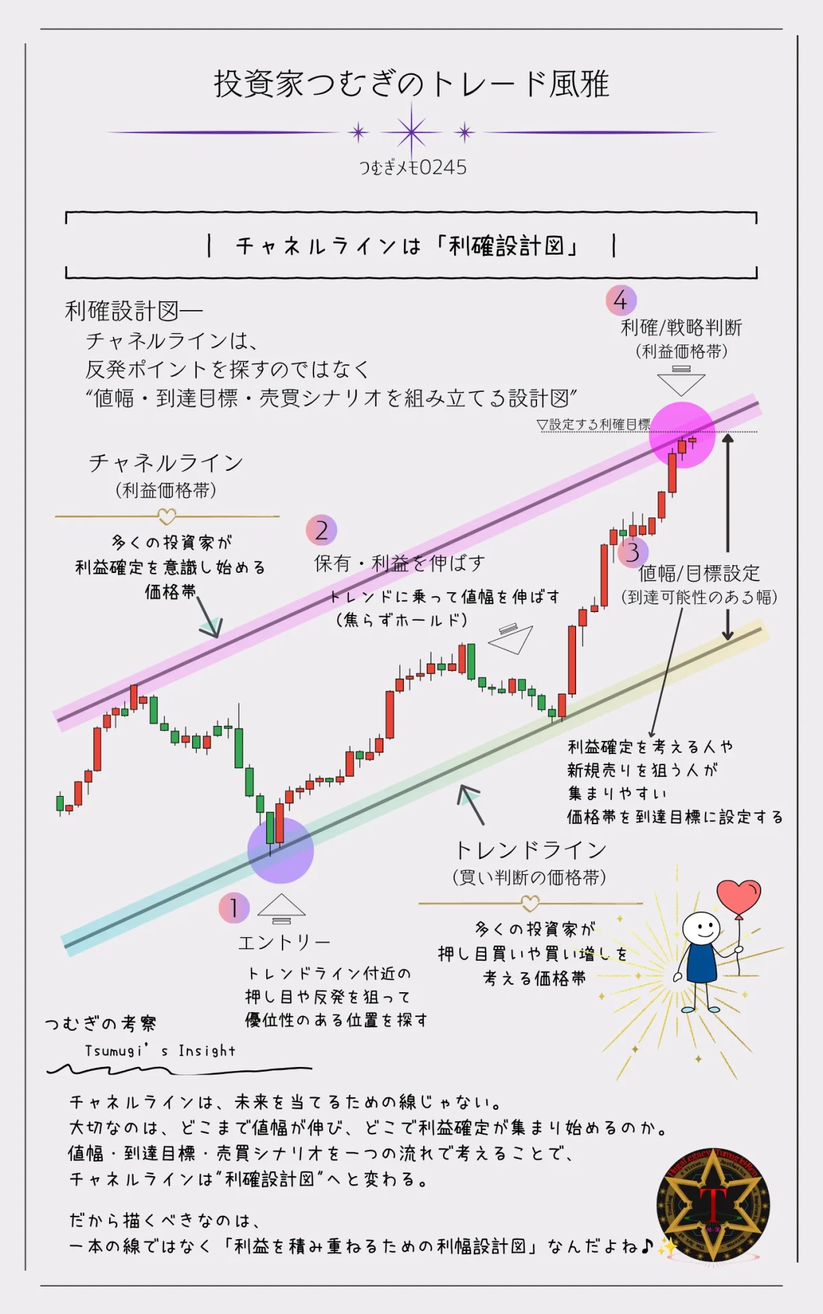 チャネルライン手法の利確設計図を図解。値幅・到達目標・利益確定までの売買シナリオを設計する考え方―by投資家つむぎのトレード風雅（つむぎメモ0245）