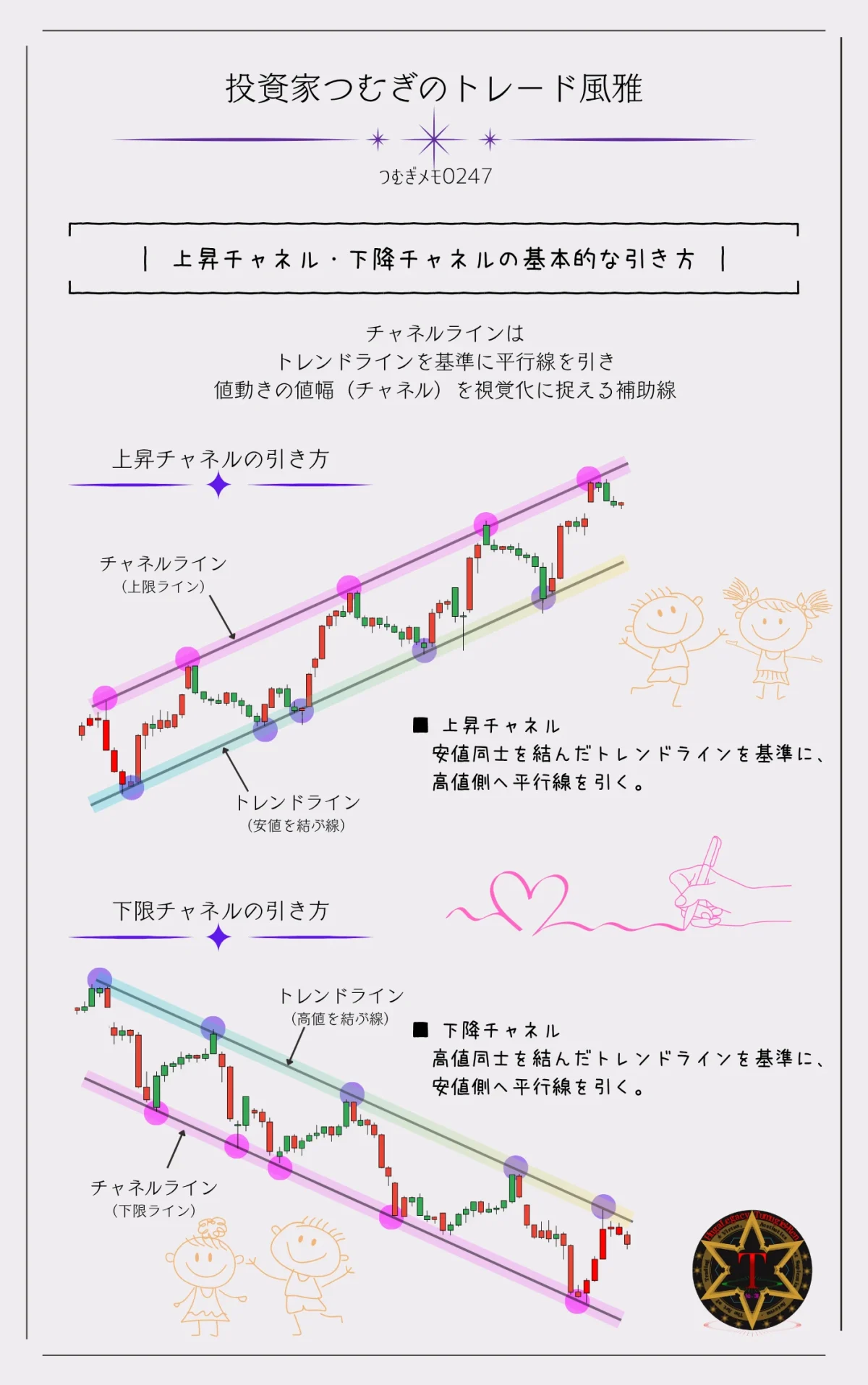 上昇チャネルと下降チャネルの基本的な引き方を図解。トレンドラインを基準に平行線を引き、チャネルラインの考え方を初心者向けに解説した図―by投資家つむぎのトレード風雅（つむぎメモ0247）