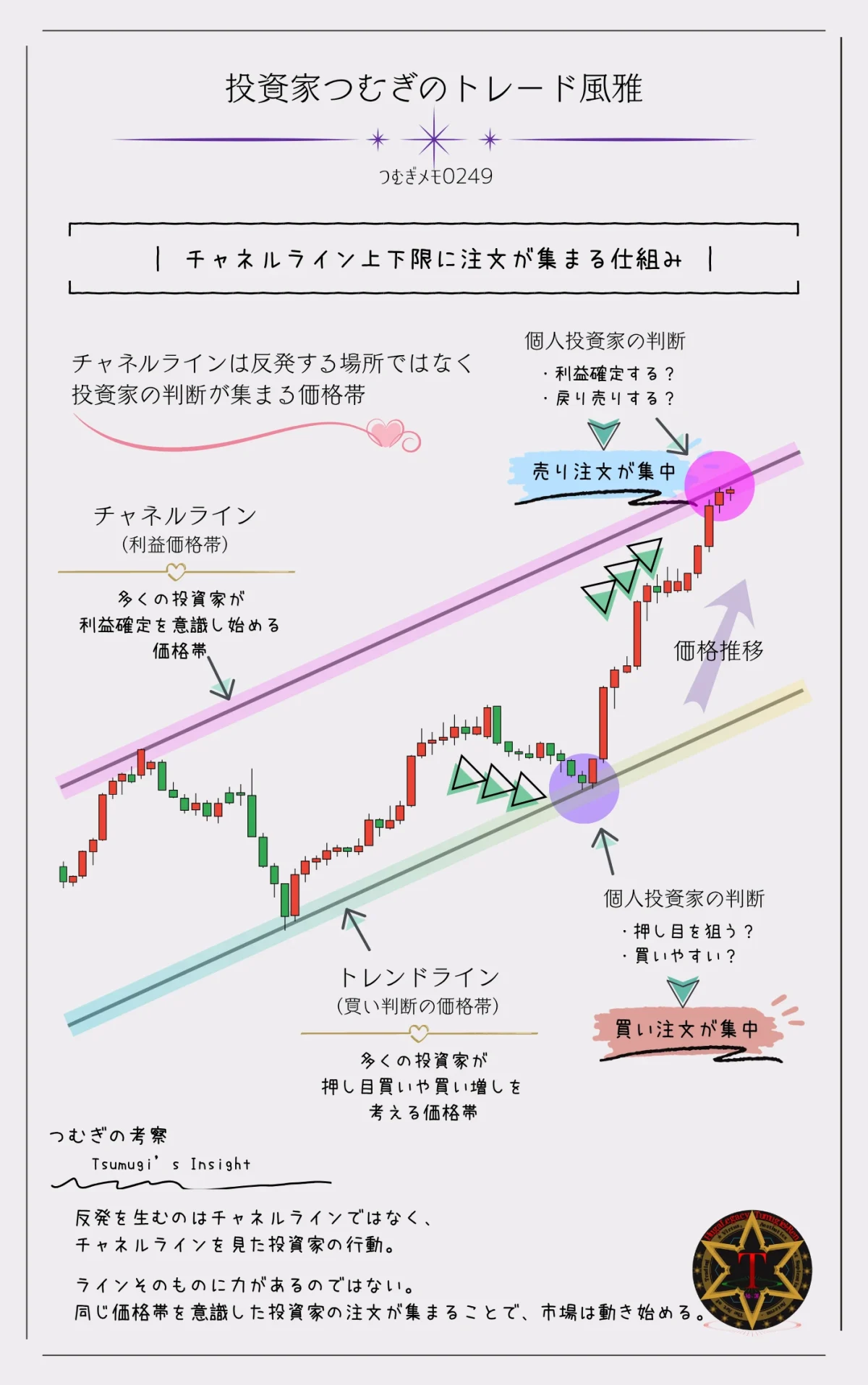チャネルラインとトレンドラインは投資家の判断によって注文が集まる価格帯であることを示した図解―by投資家つむぎのトレード風雅（つむぎメモ0249）