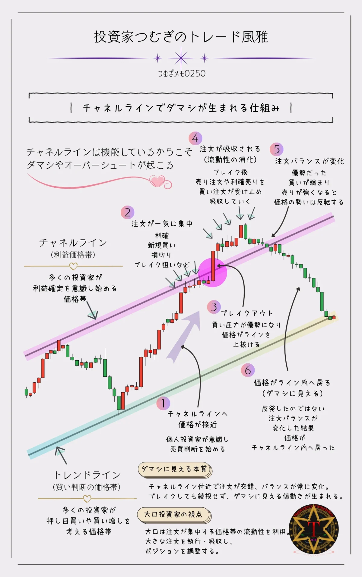 チャネルラインでダマシやオーバーシュートが発生する仕組みを、注文集中・ブレイクアウト・注文吸収・注文バランスの変化まで図解で解説―by投資家つむぎのトレード風雅（つむぎメモ0250）