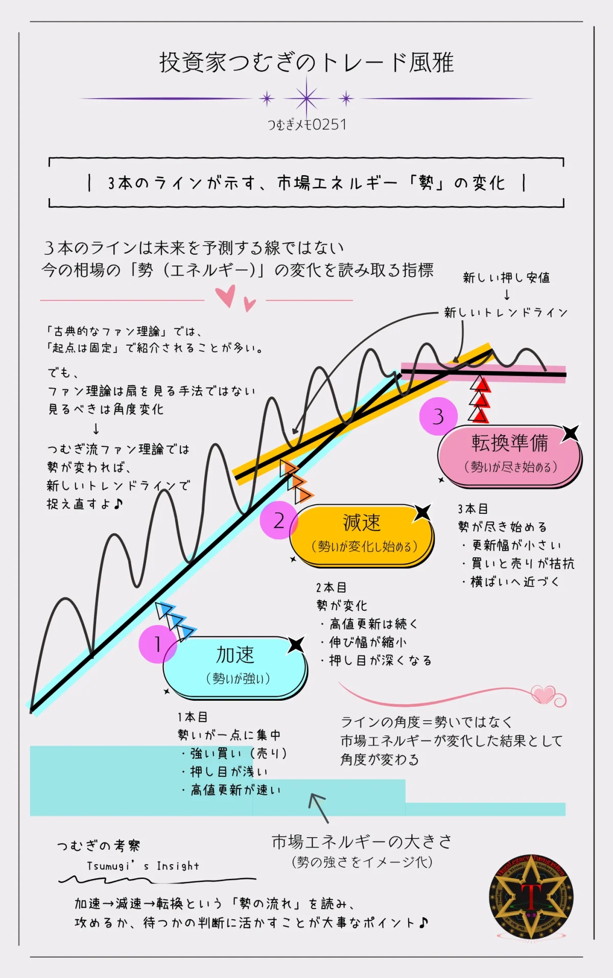 ファン理論とは?3本のラインで加速・減速・転換する市場の勢(市場エネルギー)の変化を読み解く図解―by投資家つむぎのトレード風雅(つむぎメモ0251)
