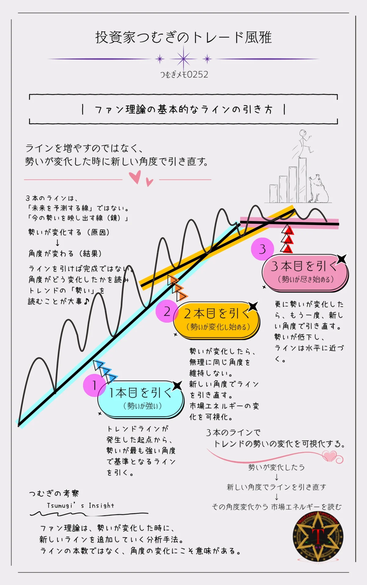 ファン理論の基本的なラインの引き方。トレンドラインを3本に引き直しながら勢いの変化を読み取る仕組みを図解―by投資家つむぎのトレード風雅(つむぎメモ0252)