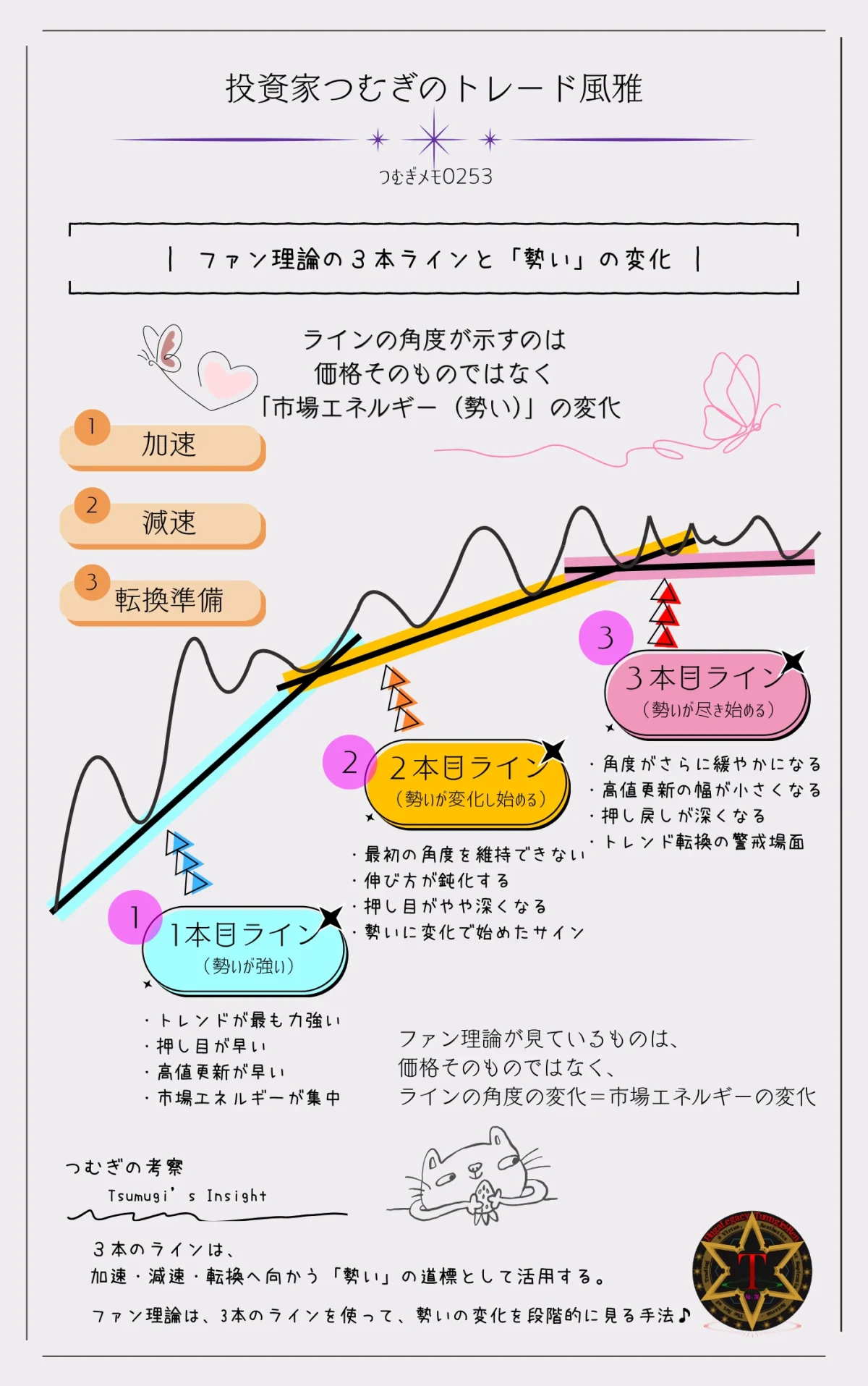 ファン理論の3本ラインと勢いの変化|加速・減速・転換を読み取る仕組み―by投資家つむぎのトレード風雅(つむぎメモ0253)