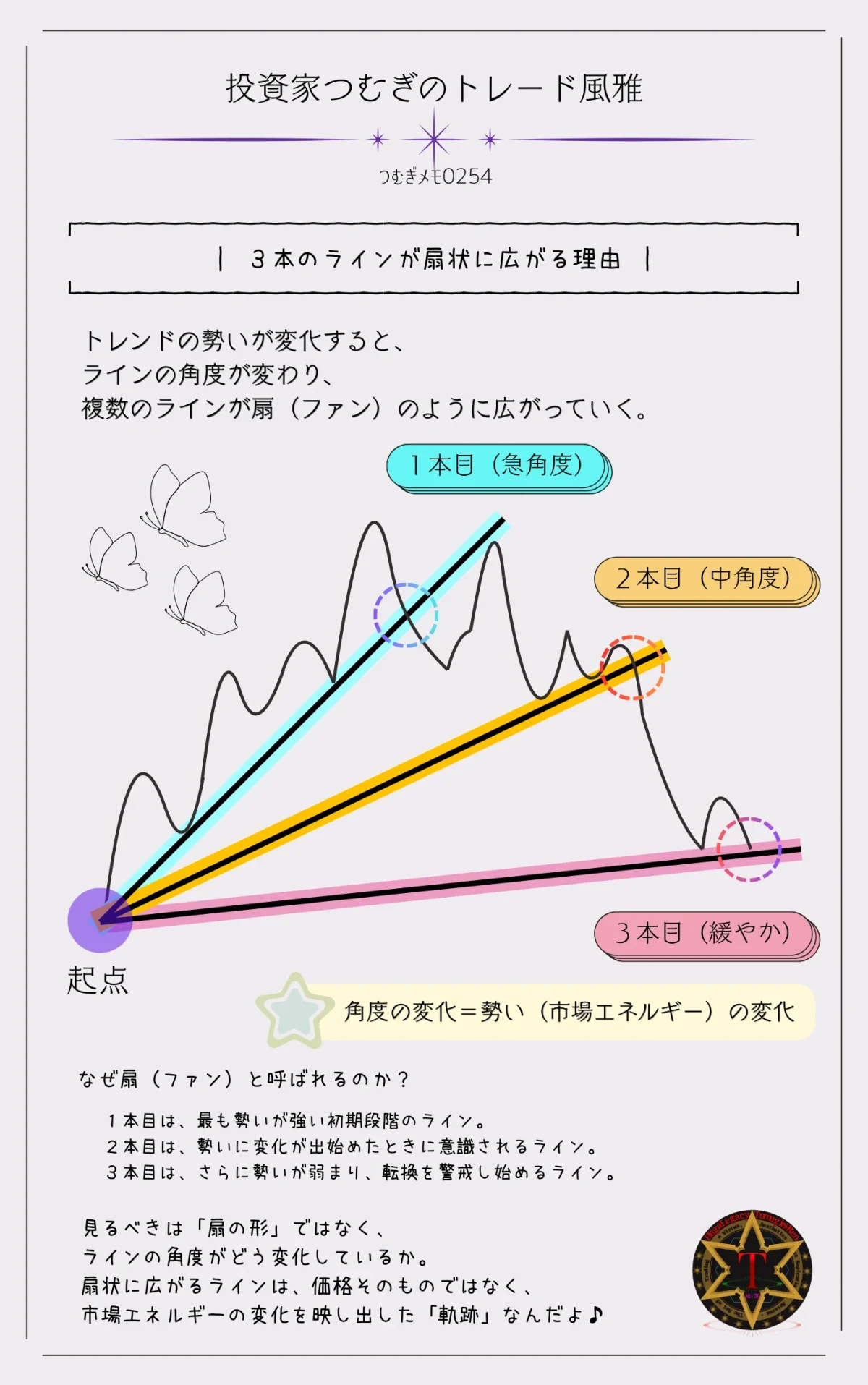 ファン理論の3本のラインが角度を変えながら扇状に広がりトレンドの勢いの変化を示す図解―by投資家つむぎのトレード風雅(つむぎメモ0254)