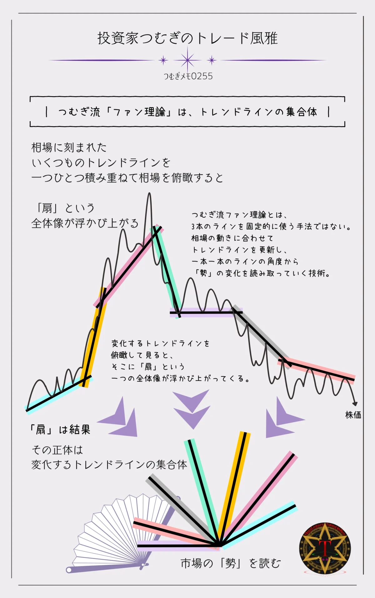 つむぎ流ファン理論とはトレンドラインの集合体|角度の変化から市場の勢を読む―by投資家つむぎのトレード風雅(つむぎメモ0255)