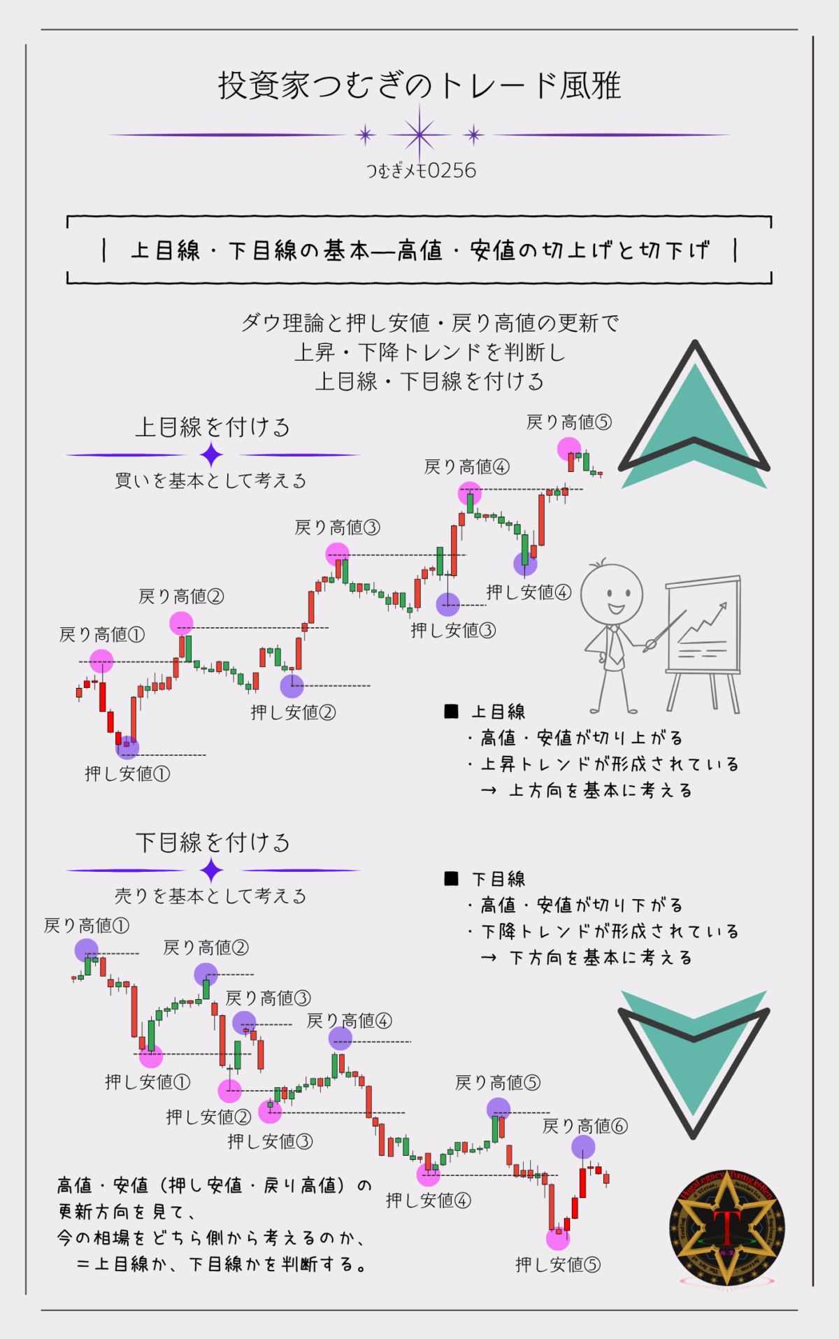 目線付けの基本|高値と安値の切り上げ・切り下げから上目線と下目線を判断する図解―by投資家つむぎのトレード風雅(つむぎメモ0256)